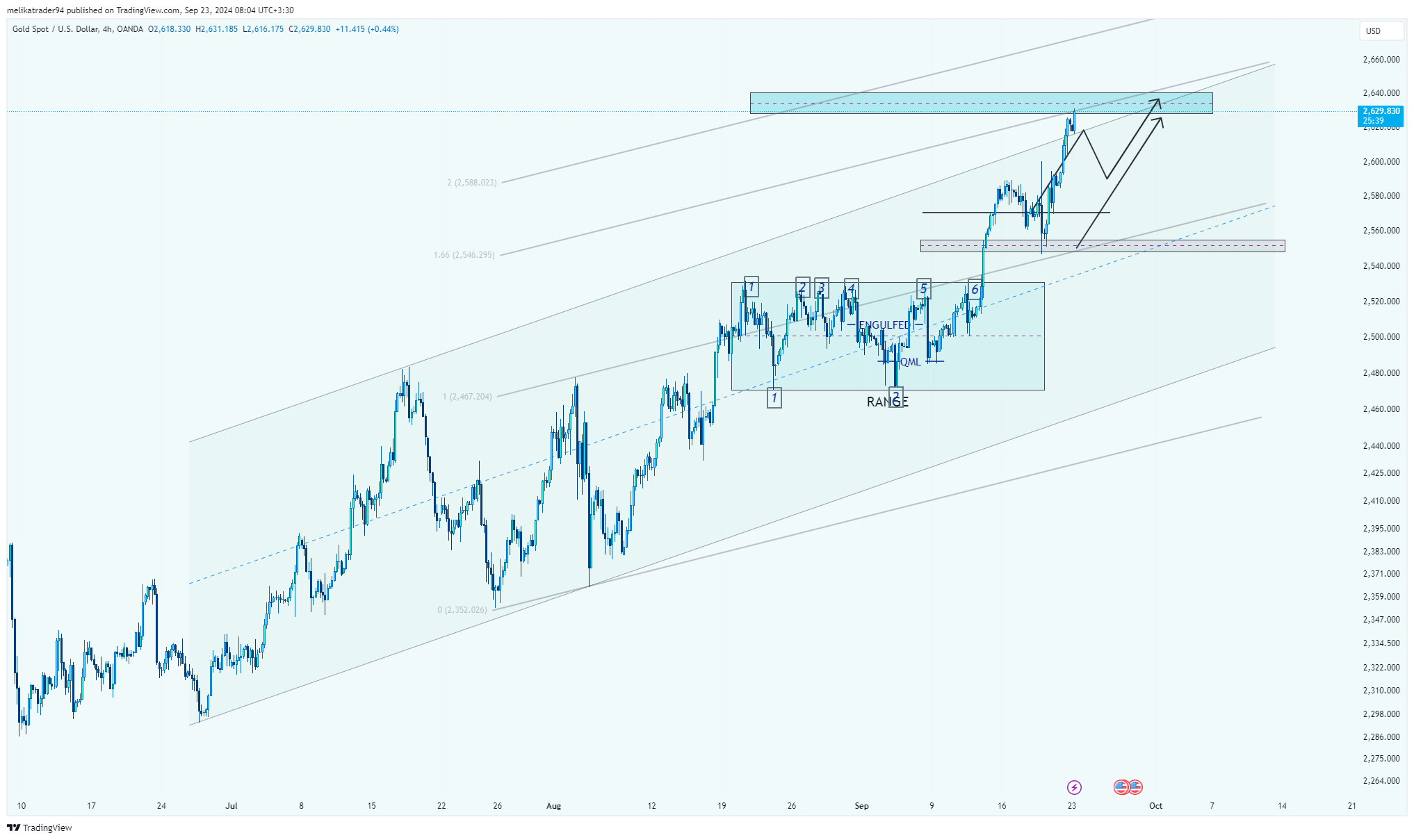 OANDA:XAUUSD Chart Image by melikatrader94