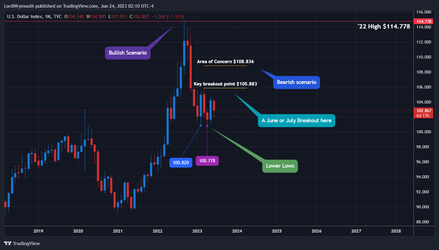 TVC:DXY Chart Image by LordWrymouth