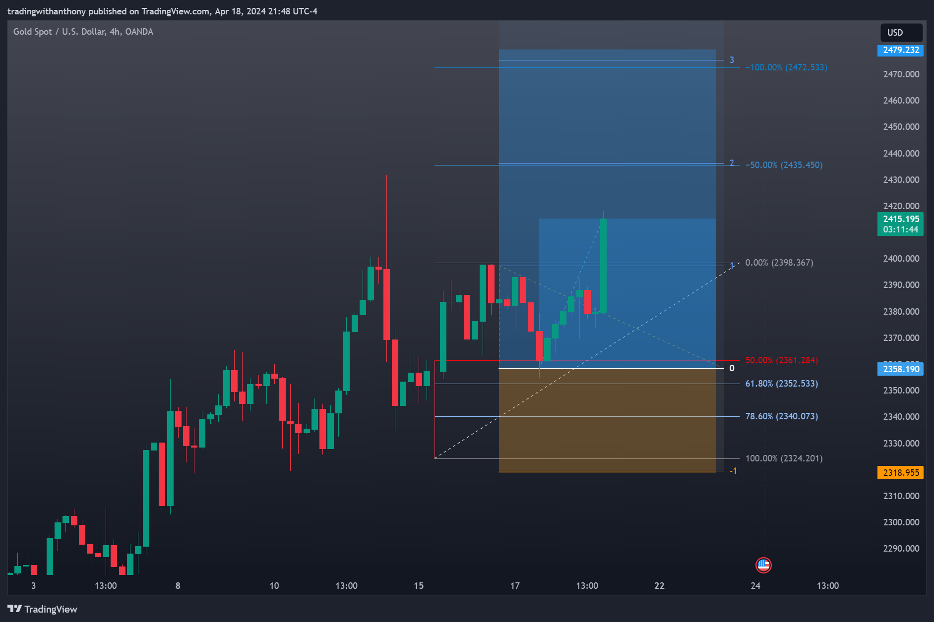 OANDA:XAUUSD Chart Image by fxtraderanthony