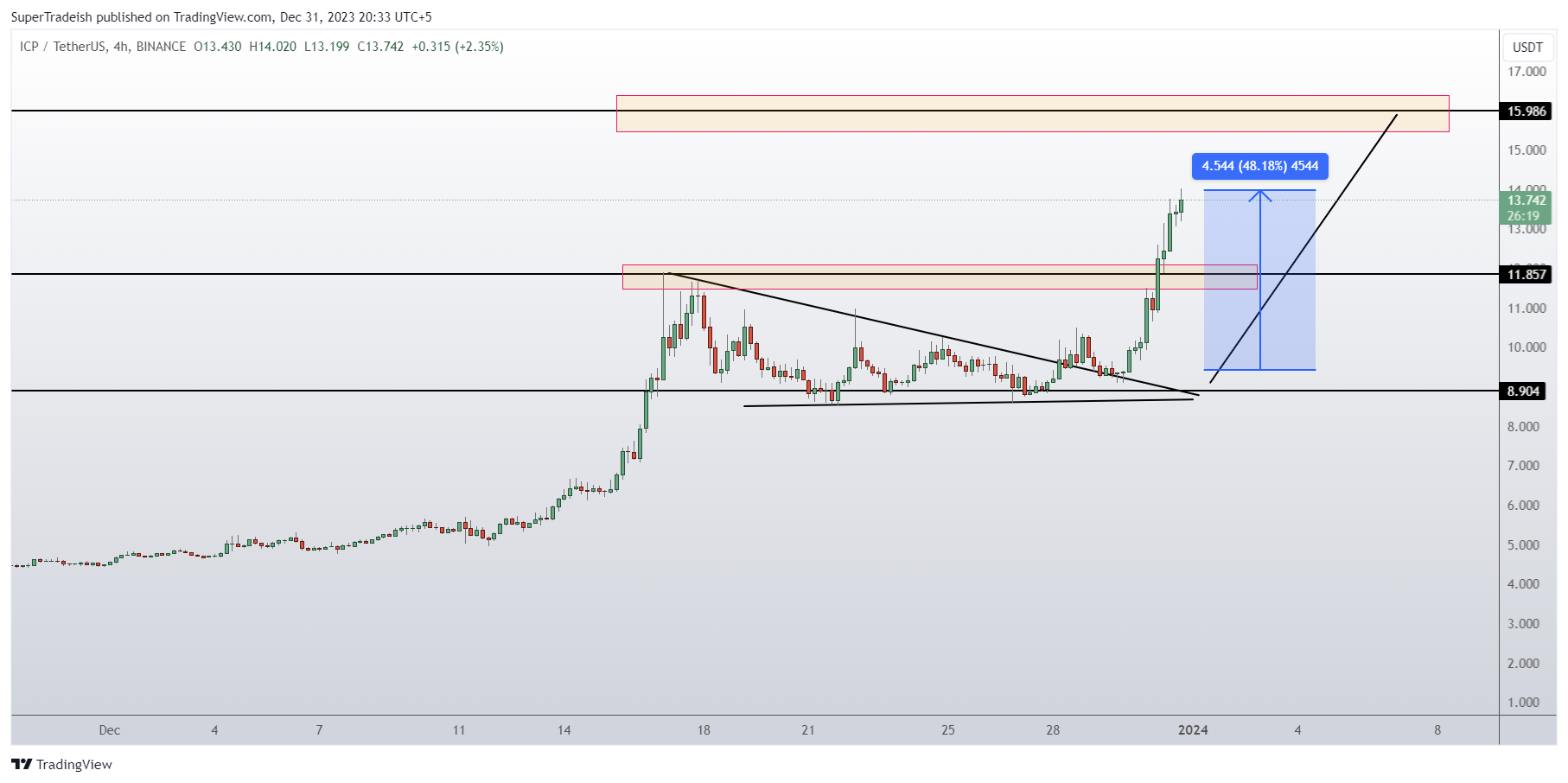 BINANCE:ICPUSDT Chart Image by SuperTradeish