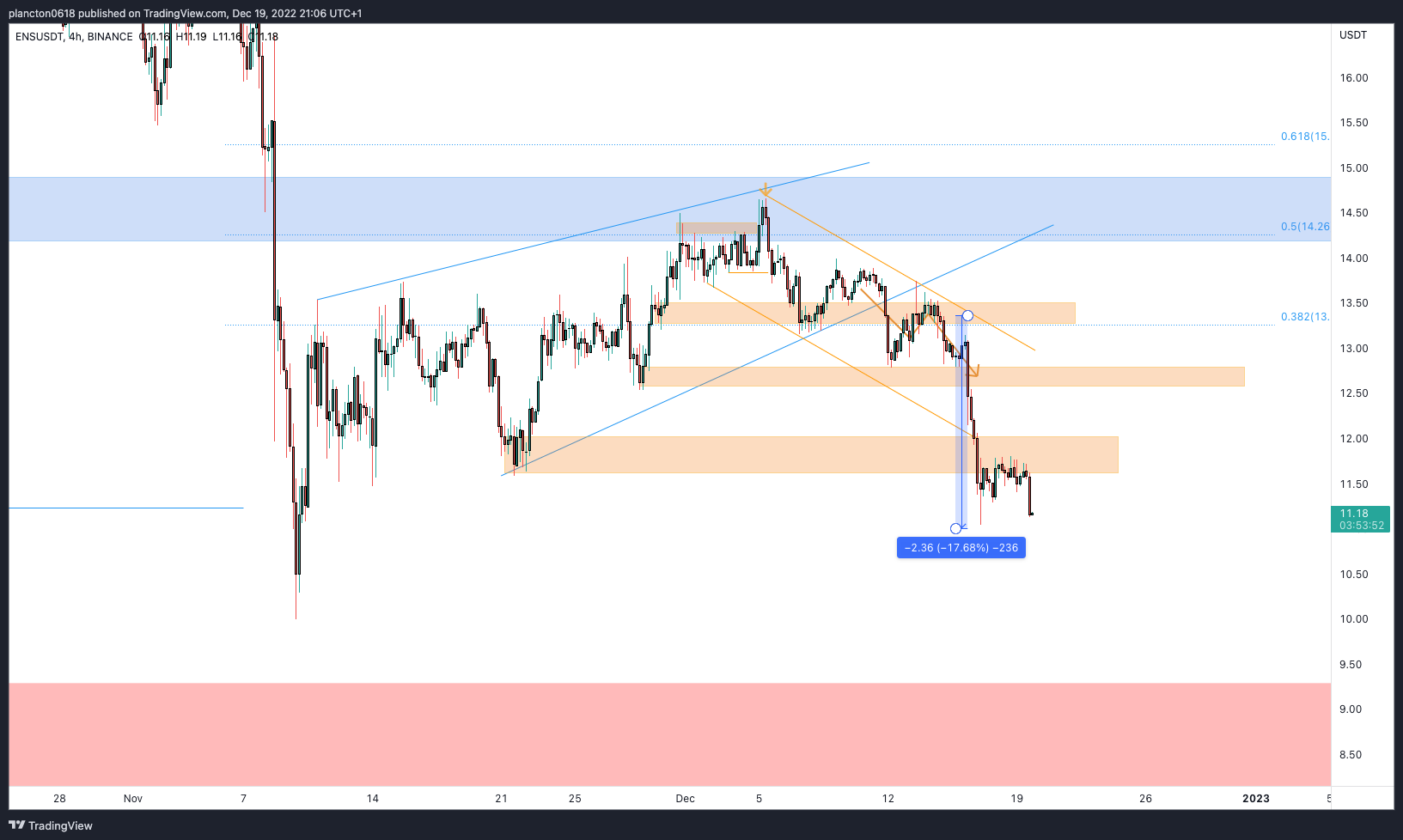 BINANCE:ENSUSDT Chart Image by InkyGrip