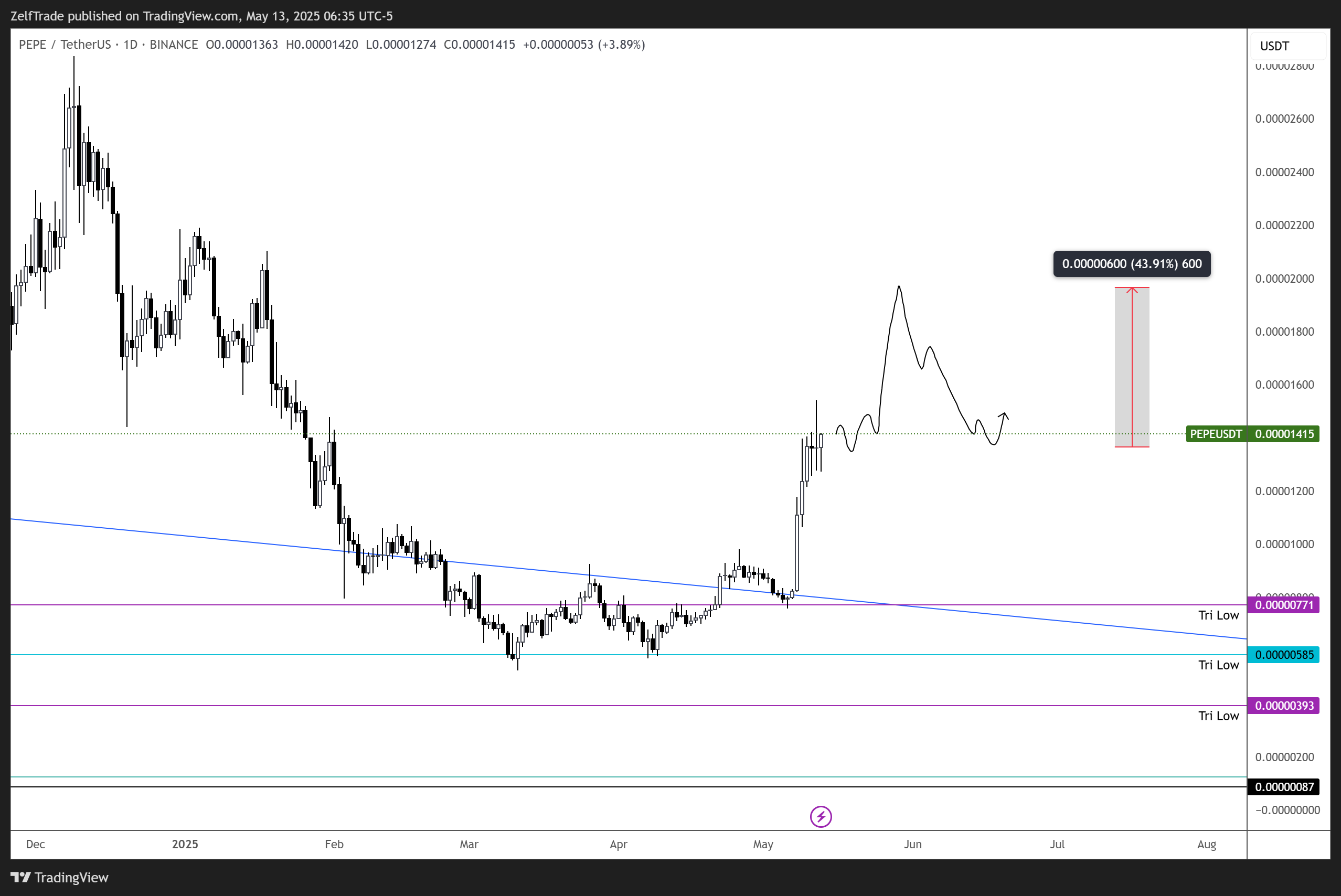 BINANCE:PEPEUSDT Chart Image by ZelfTrade