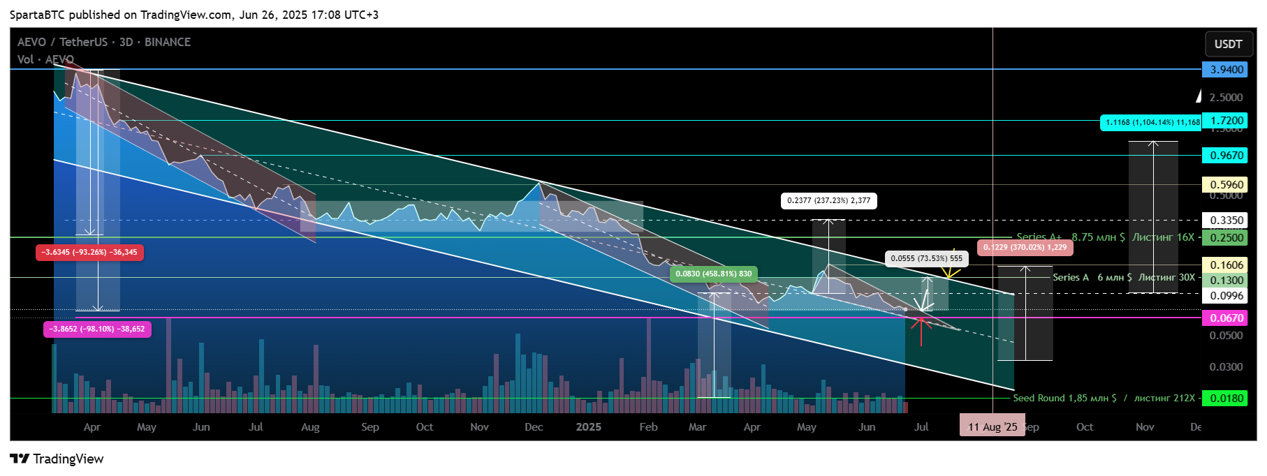 BINANCE:AEVOUSDT Chart Image by SpartaBTC