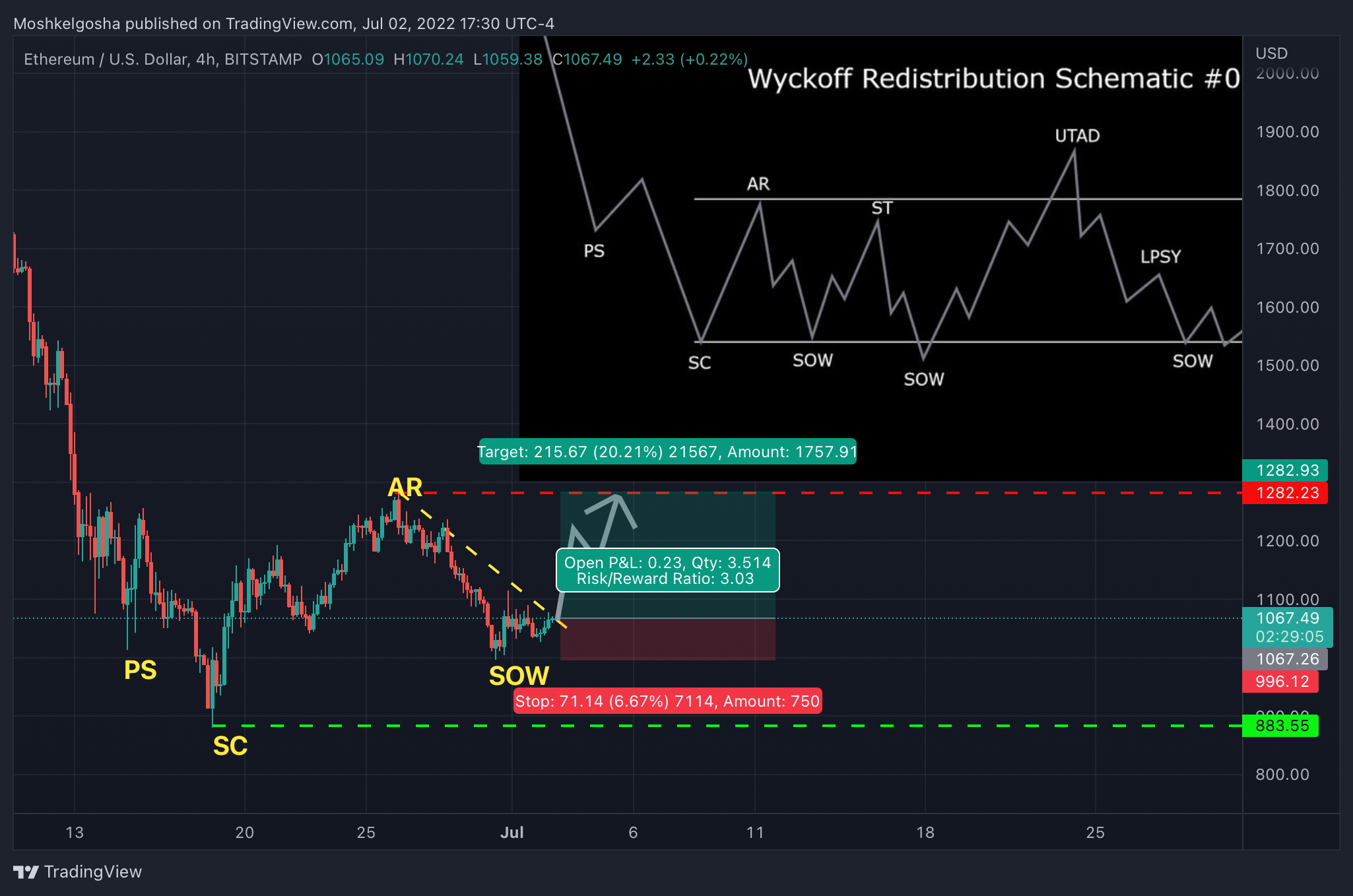 BITSTAMP:ETHUSD Chart Image by Moshkelgosha