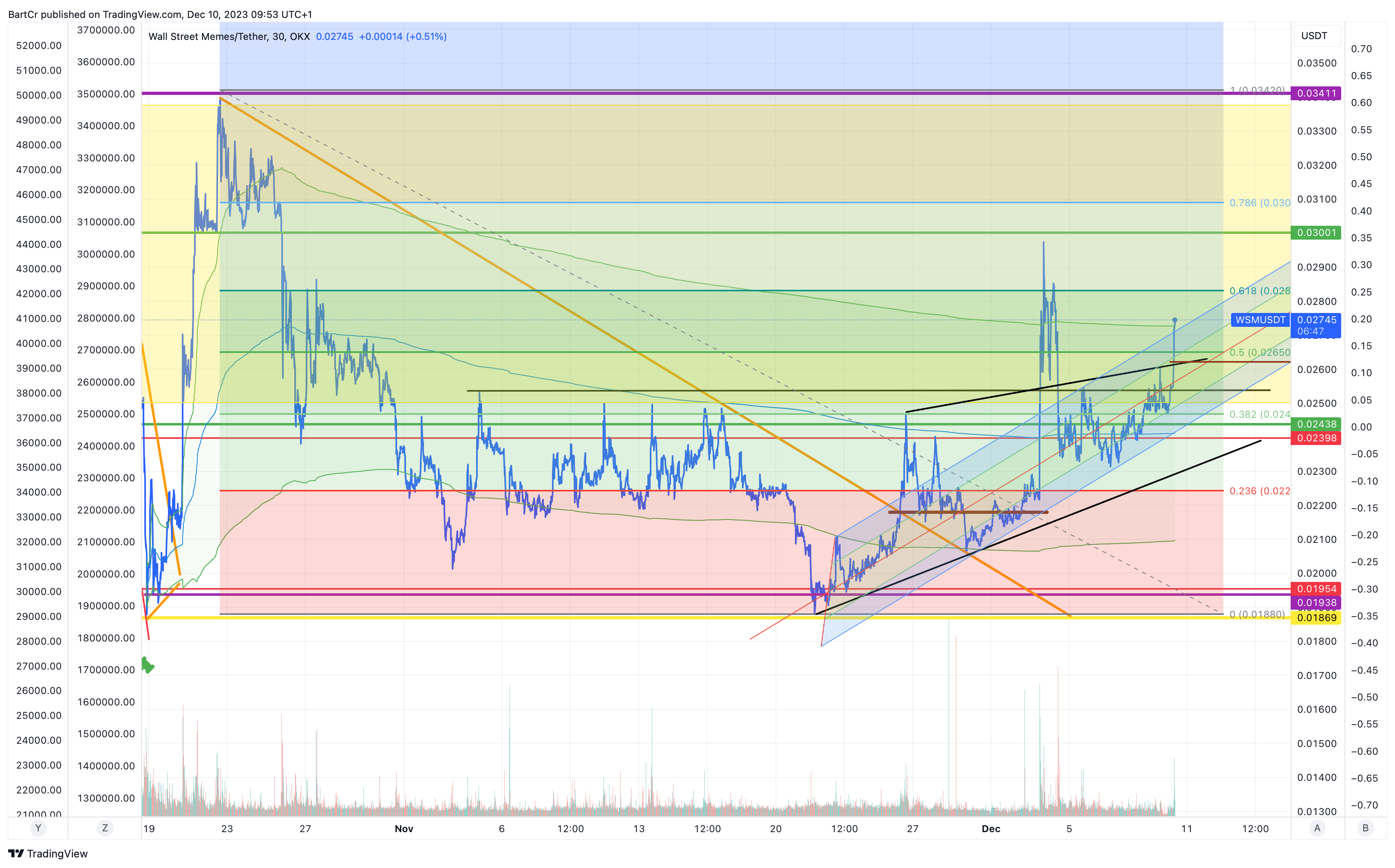 OKX:WSMUSDT Chart Image by BartCr