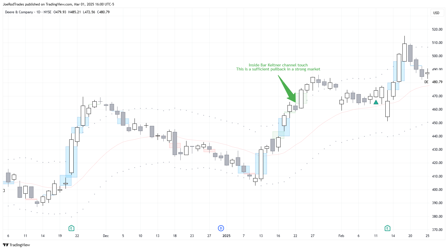NYSE:DE Chart Image by JoeRodTrades
