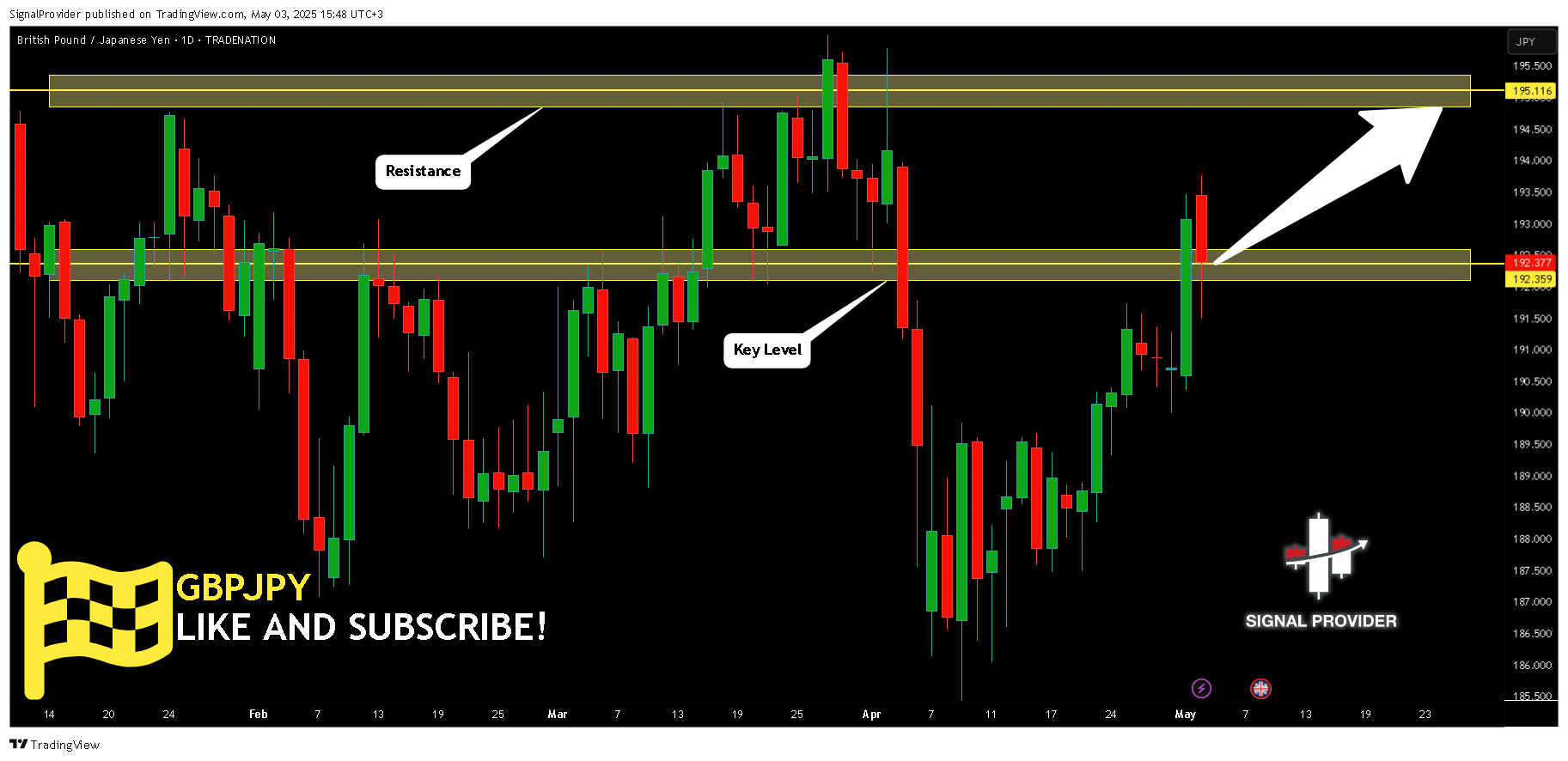 TRADENATION:GBPJPY Chart Image by SignalProvider
