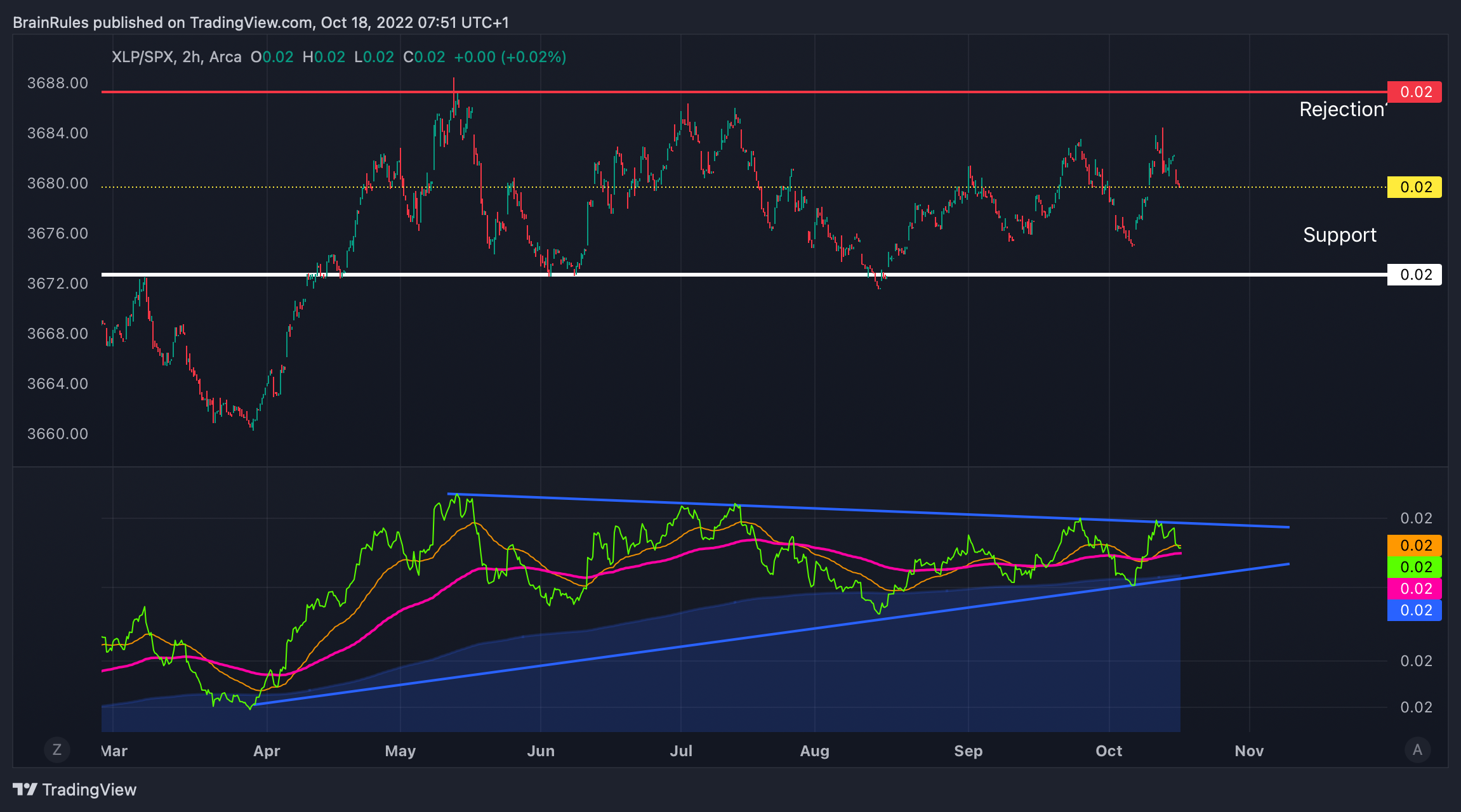 AMEX:XLP/SP:SPX Chart Image by SometimesLosing