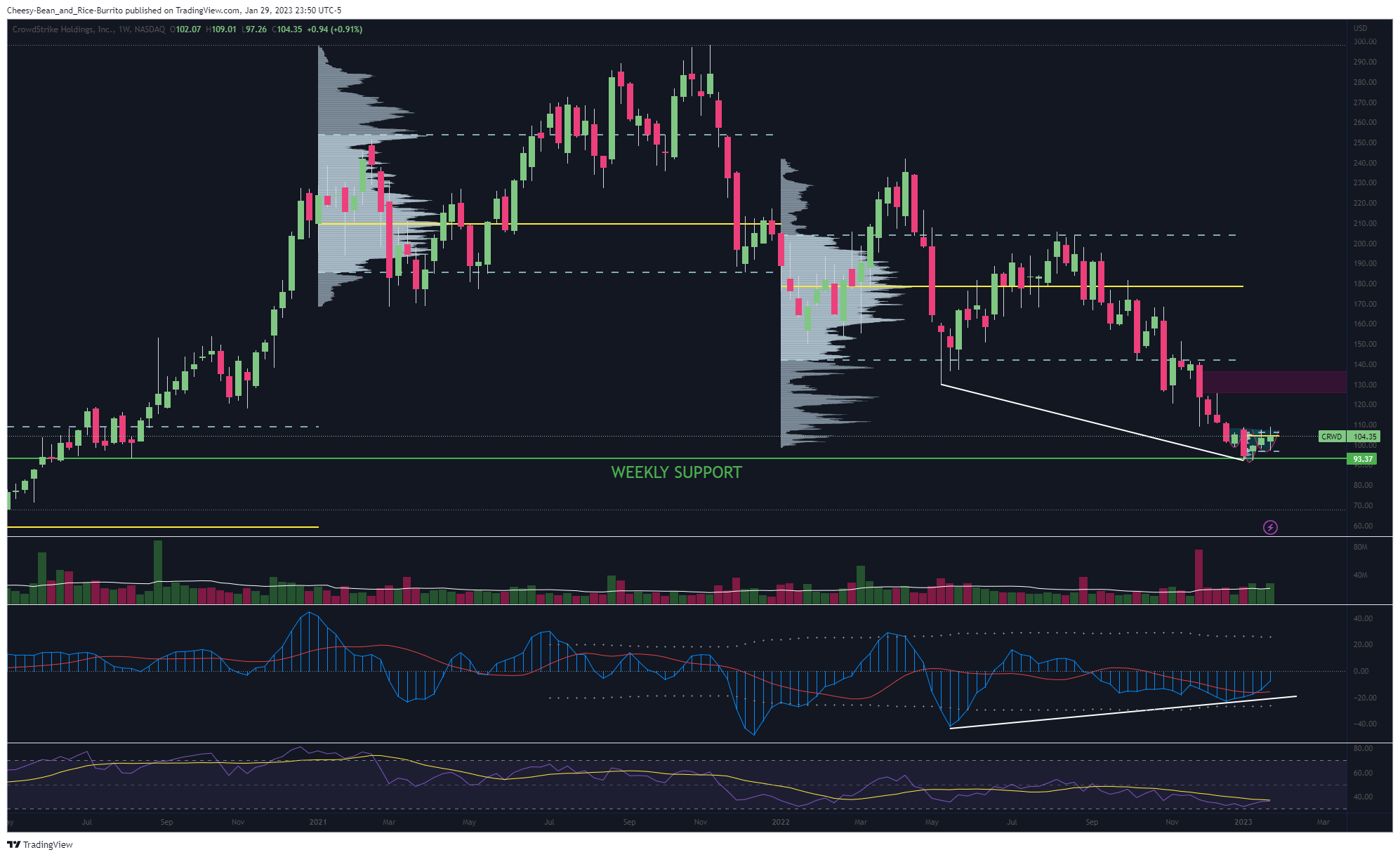 NASDAQ:CRWD Chart Image by Cheesy-Bean_and_Rice-Burrito