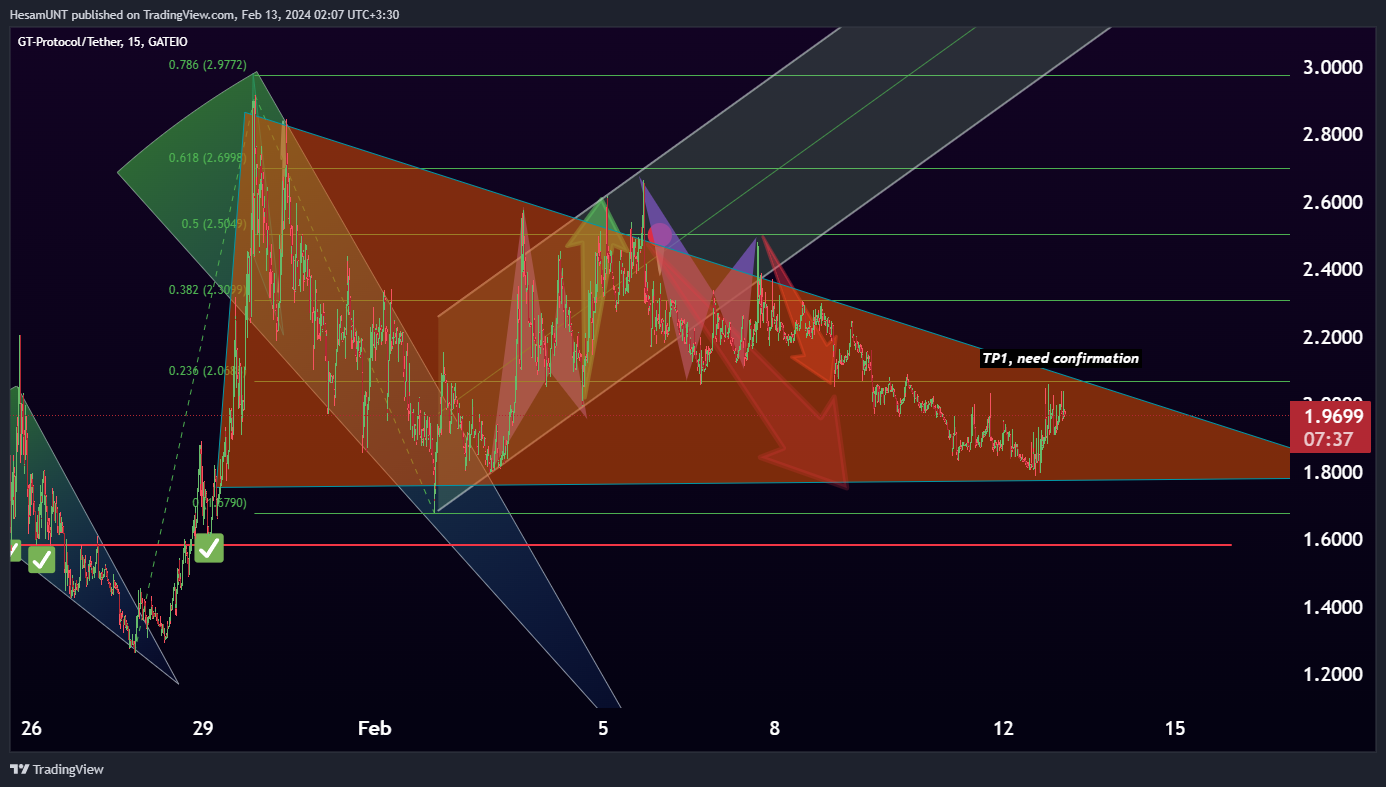 GATEIO:GTAIUSDT Chart Image by HesamUNT