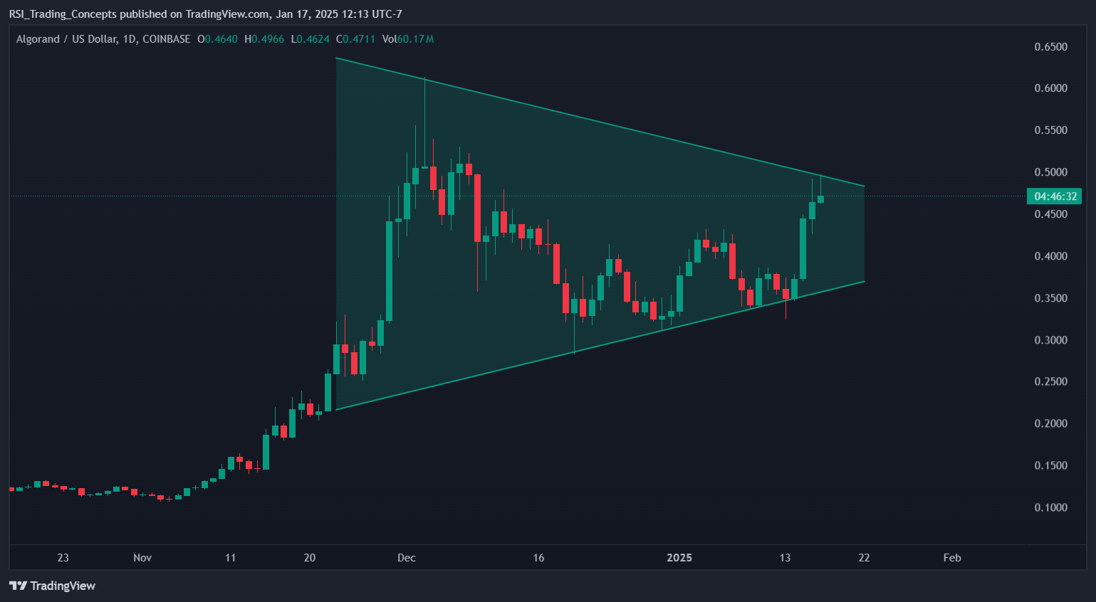COINBASE:ALGOUSD Chart Image by RSI_Trading_Concepts
