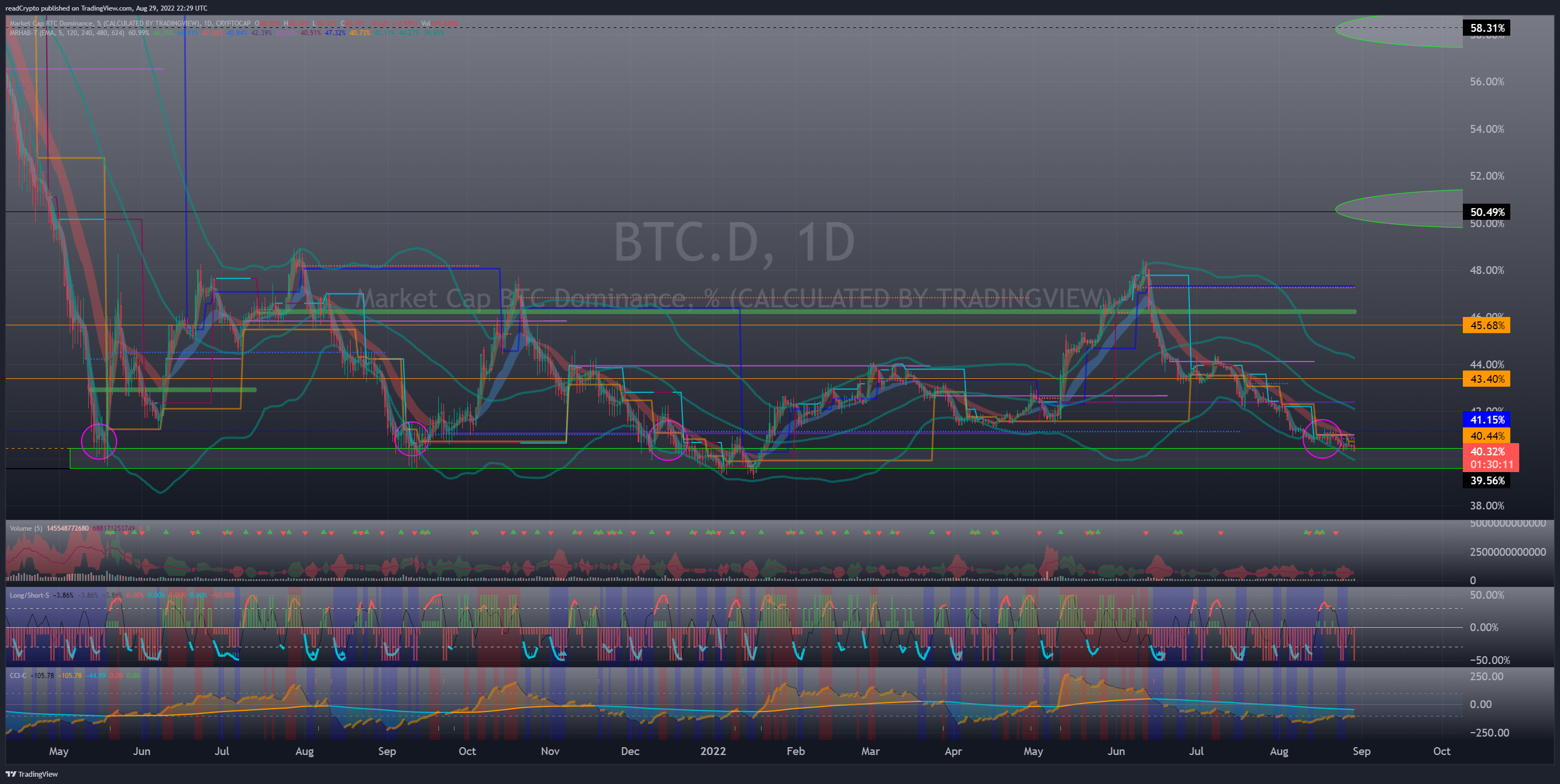 CRYPTOCAP:BTC.D Chart Image by readCrypto