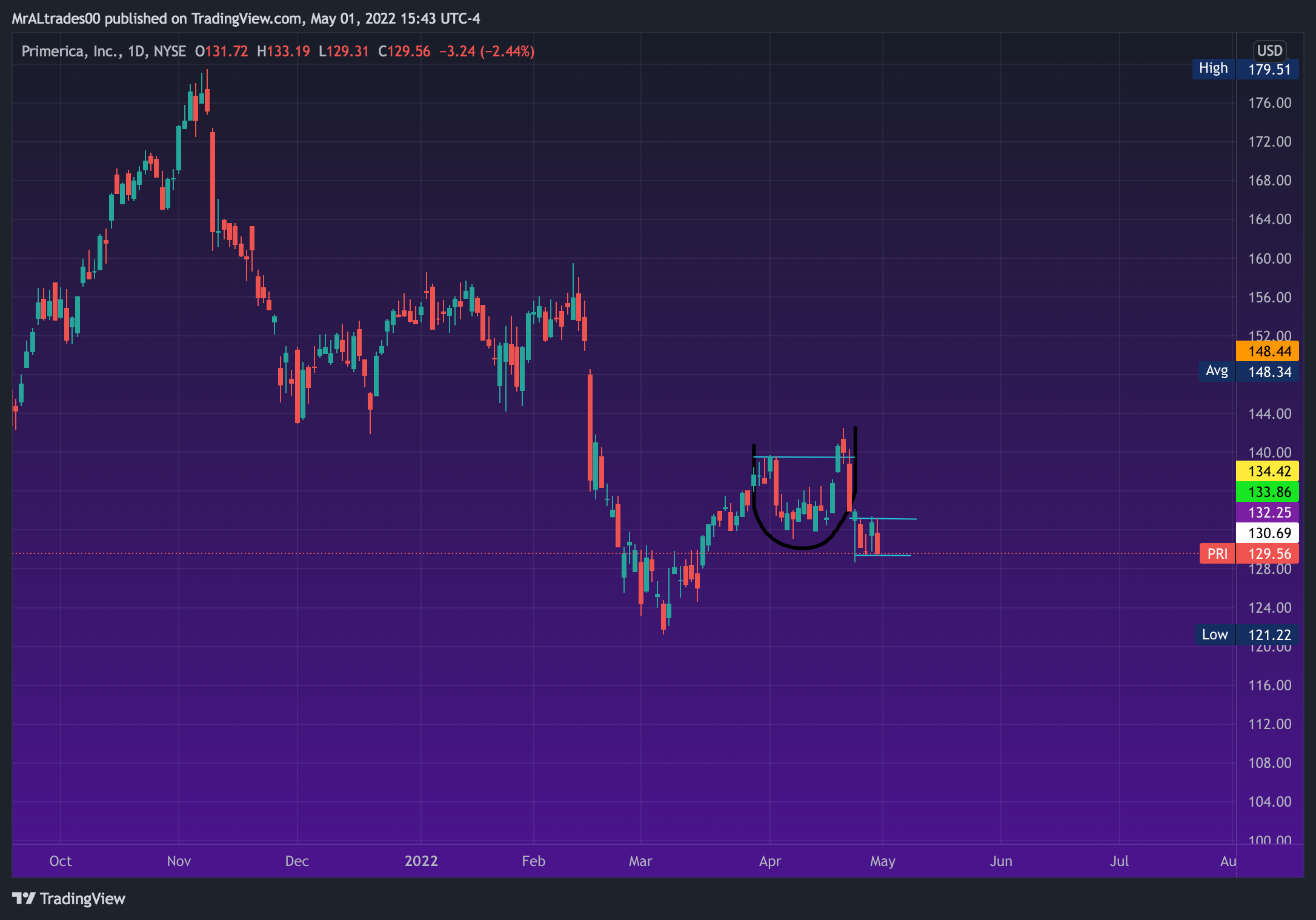 NYSE:PRI Chart Image by MrALtrades00