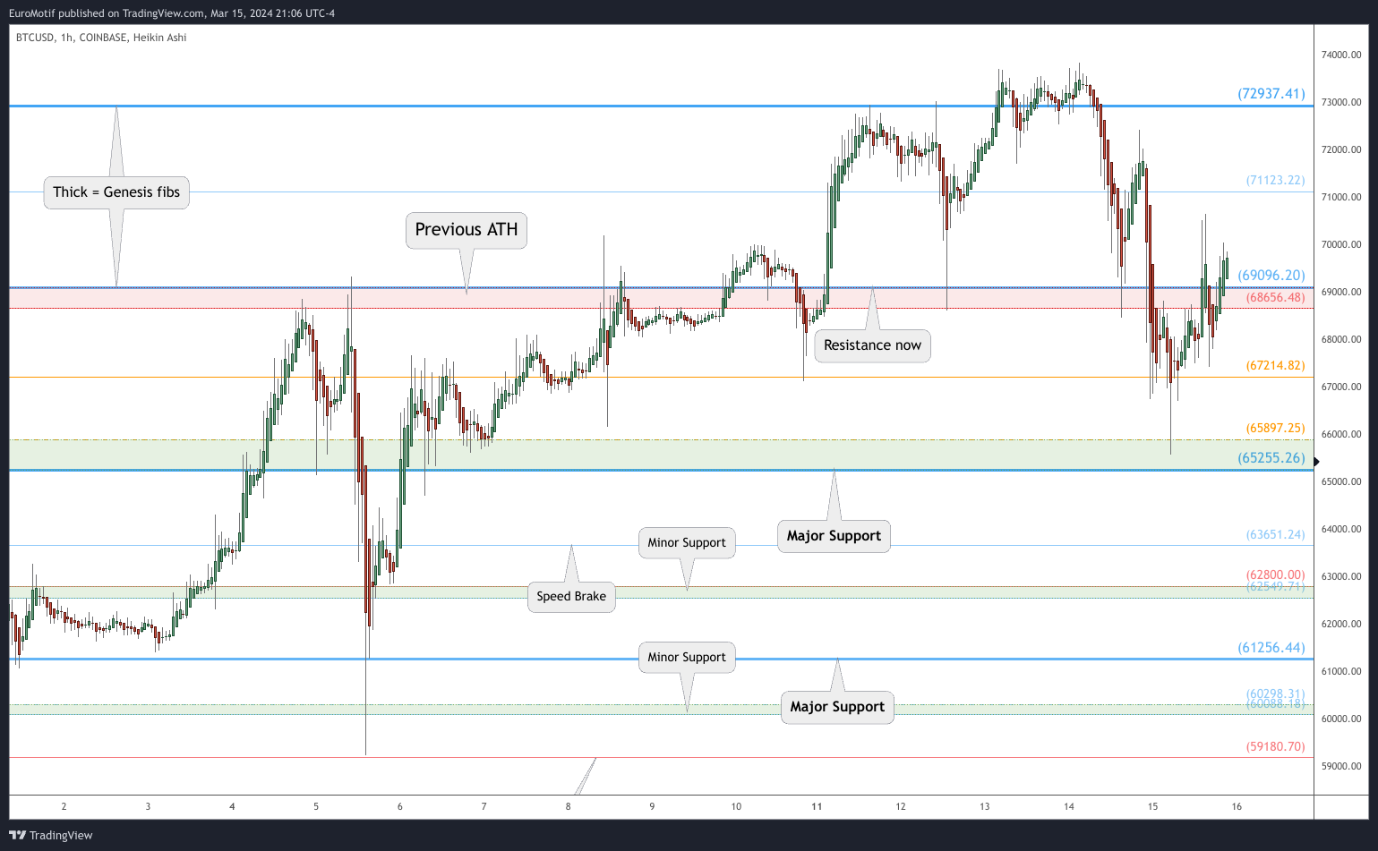 COINBASE:BTCUSD Chart Image by EuroMotif
