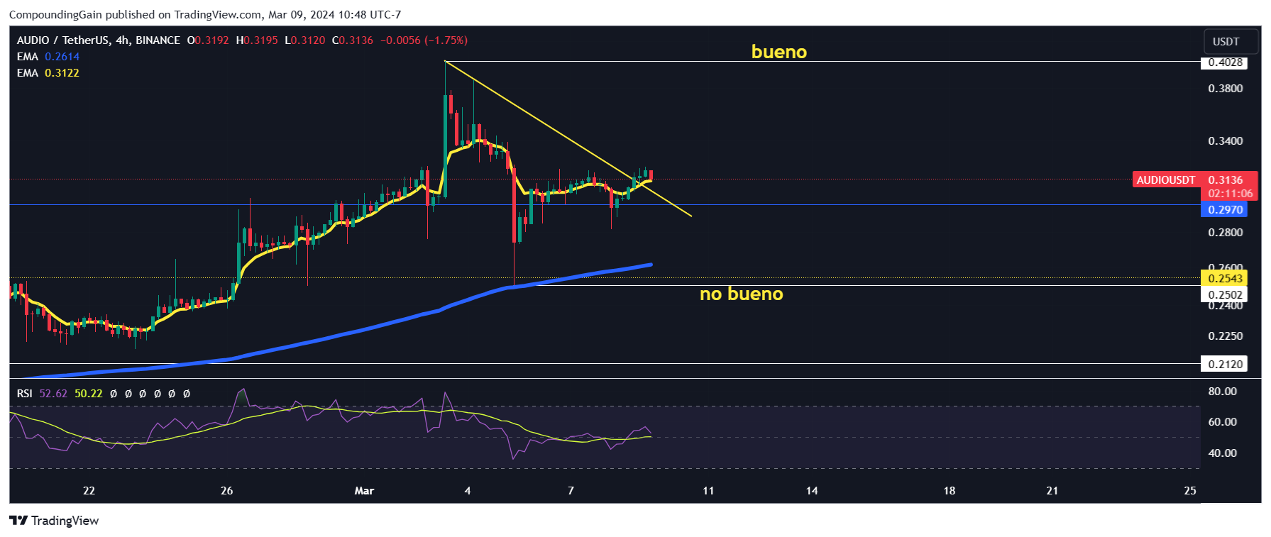 BINANCE:AUDIOUSDT Chart Image by CompoundingGain