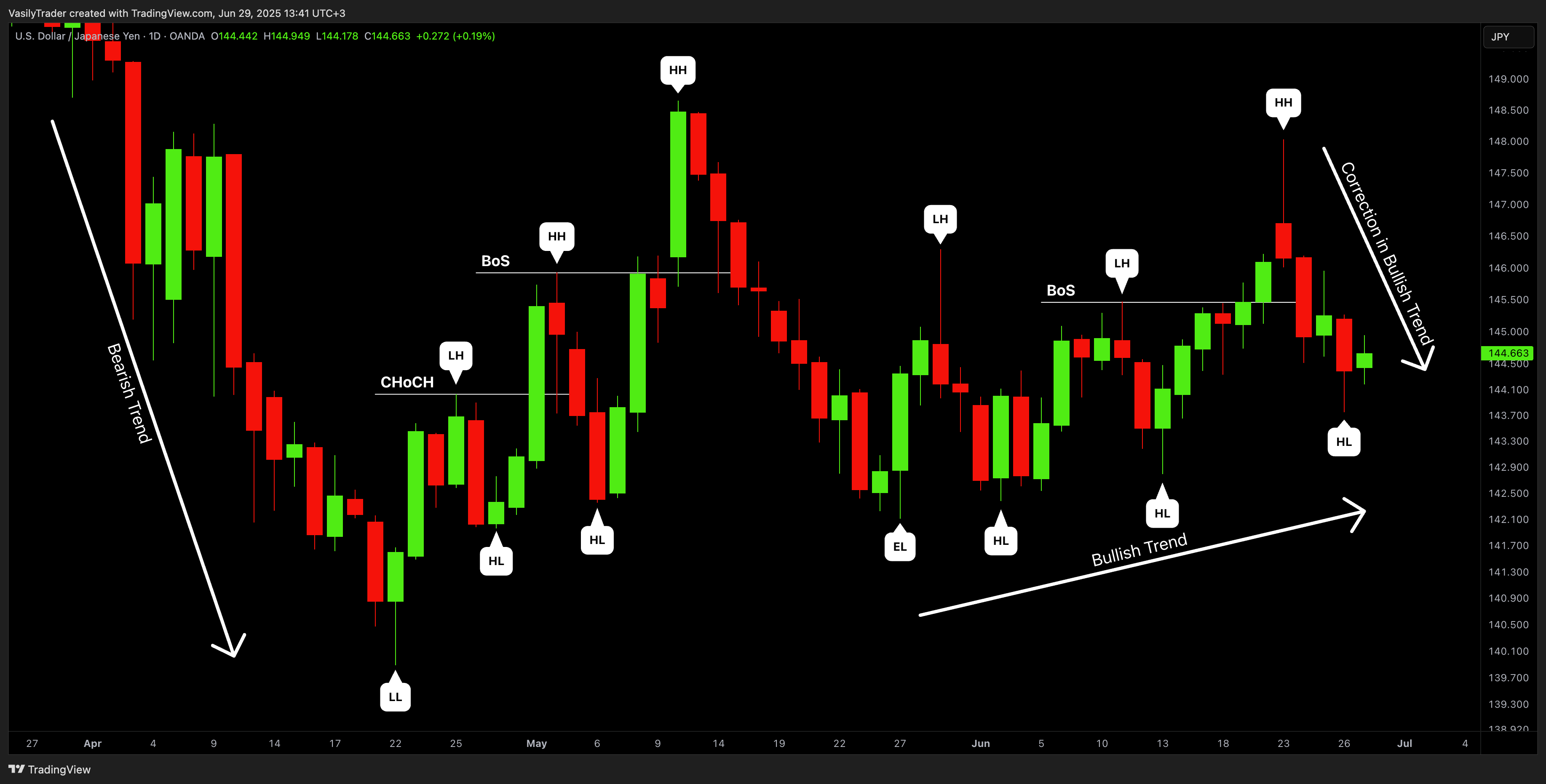 OANDA:USDJPY Chart Image by VasilyTrader