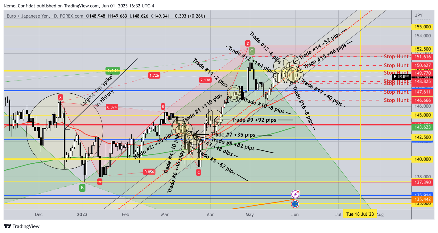 FOREXCOM:EURJPY Chart Image by Nemo_Confidat