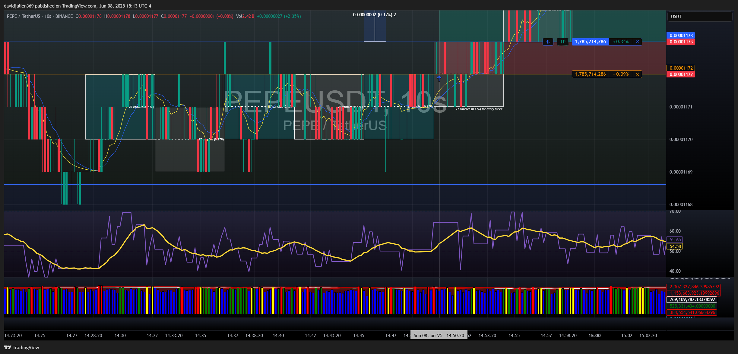 BINANCE:PEPEUSDT Chart Image by davidjulien369