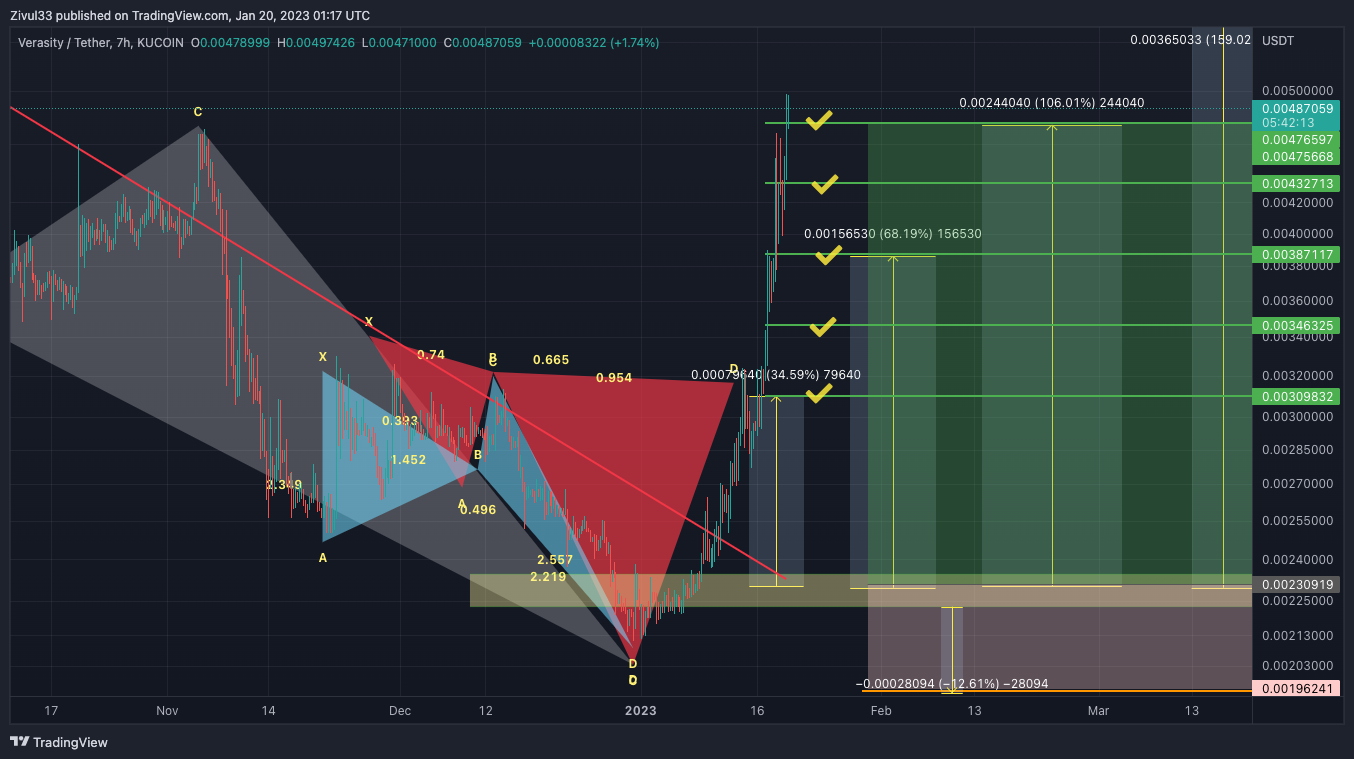 KUCOIN:VRAUSDT Chart Image by Zivul33