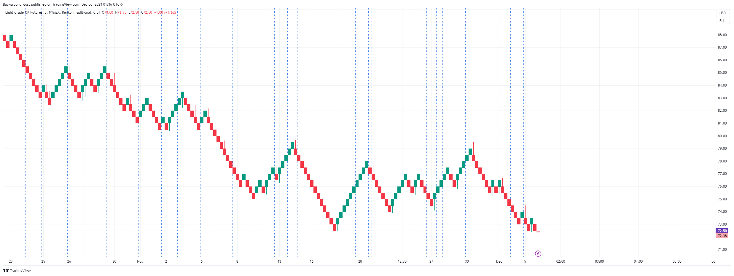 NYMEX_DL:CL1! Chart Image by Background_dust