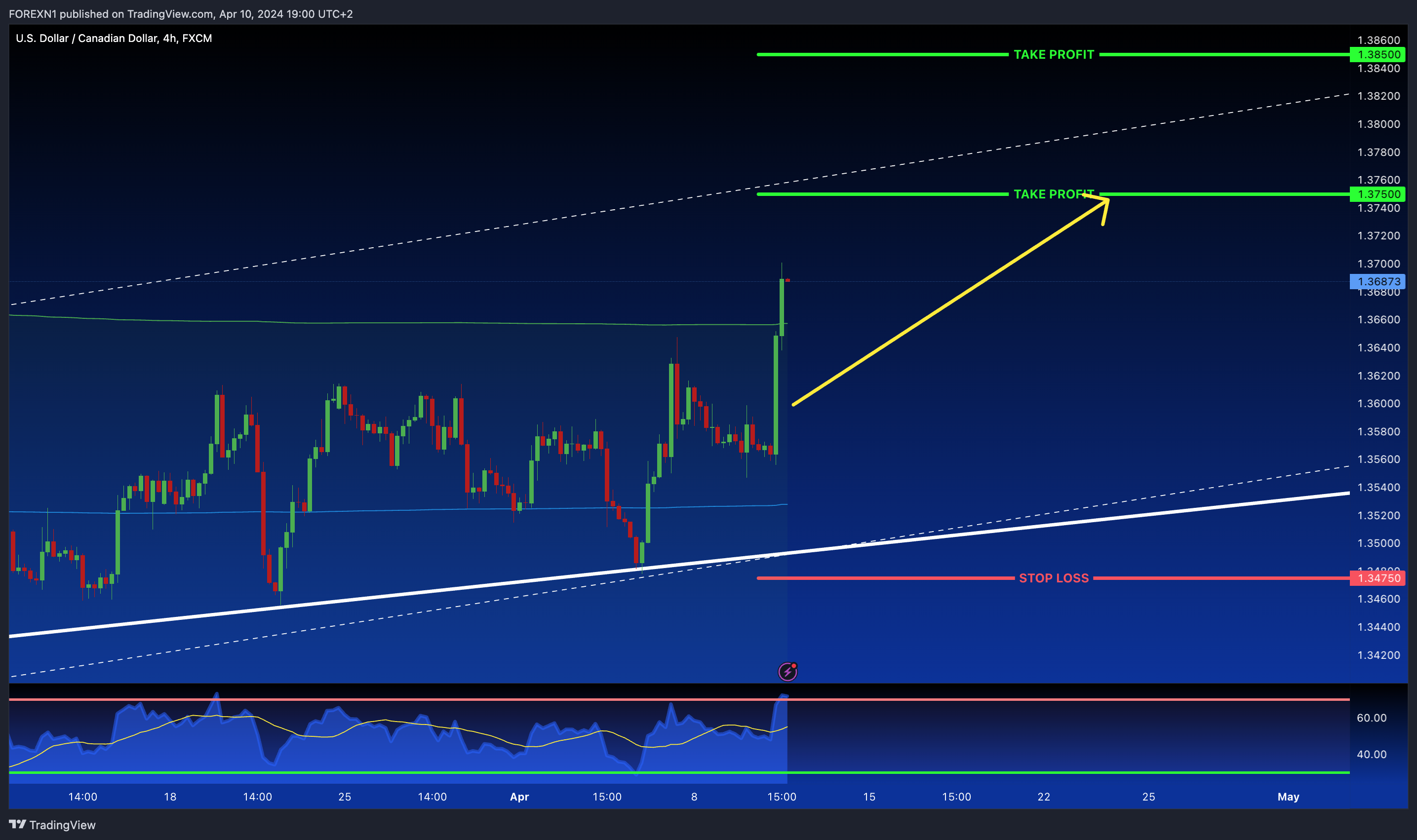 FX:USDCAD Chart Image by FOREXN1