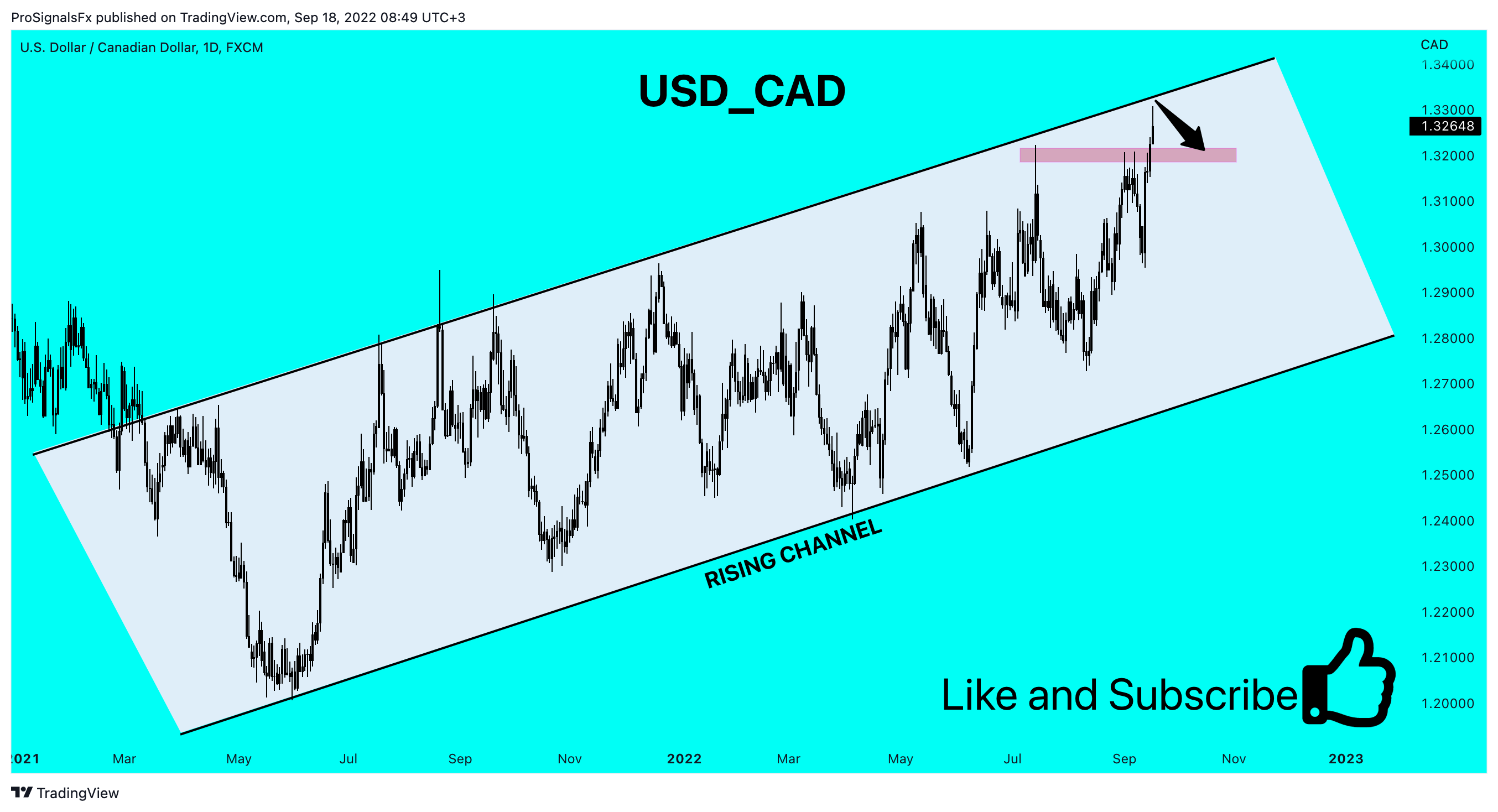 FX:USDCAD Chart Image by ProSignalsFx