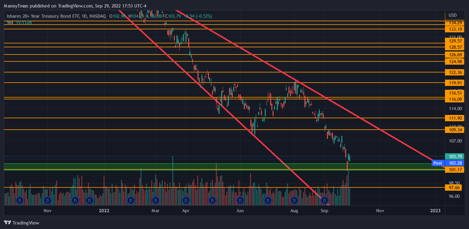 NASDAQ:TLT Chart Image by MannyTman