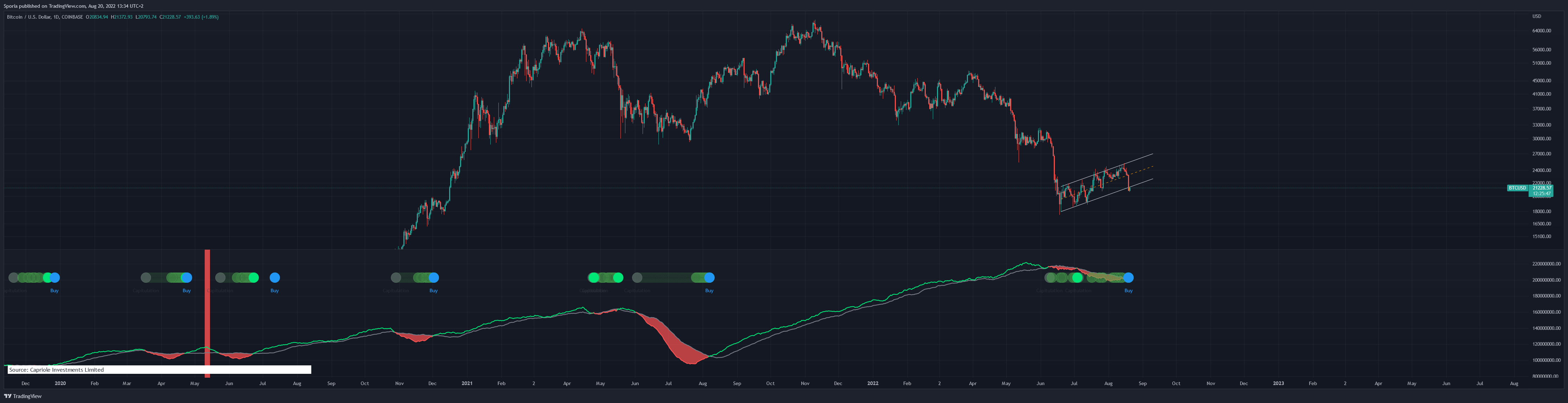 COINBASE:BTCUSD Chart Image by Sporia