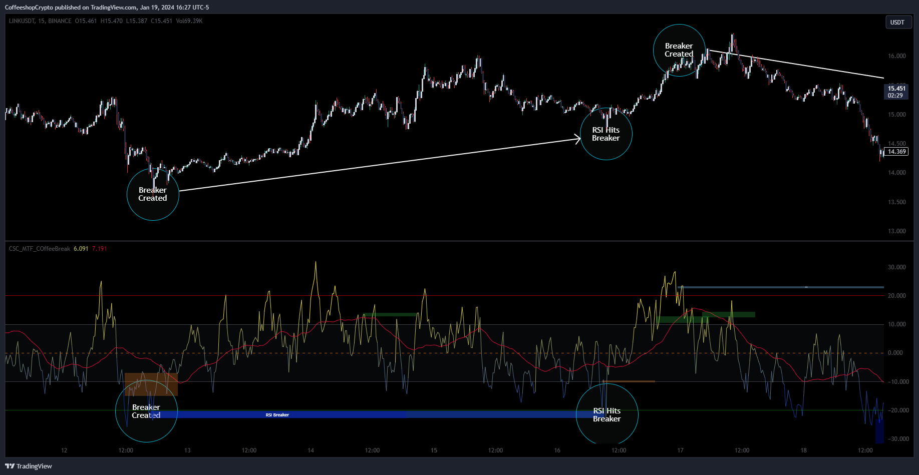 BINANCE:LINKUSDT Chart Image by CoffeeshopCrypto