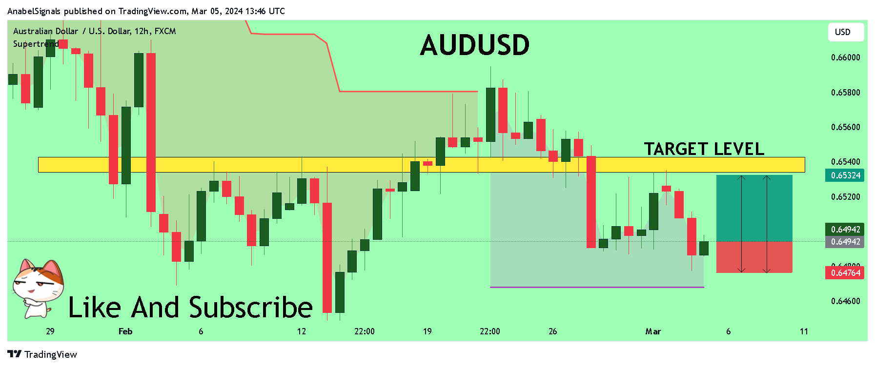 FX:AUDUSD Chart Image by AnabelSignals