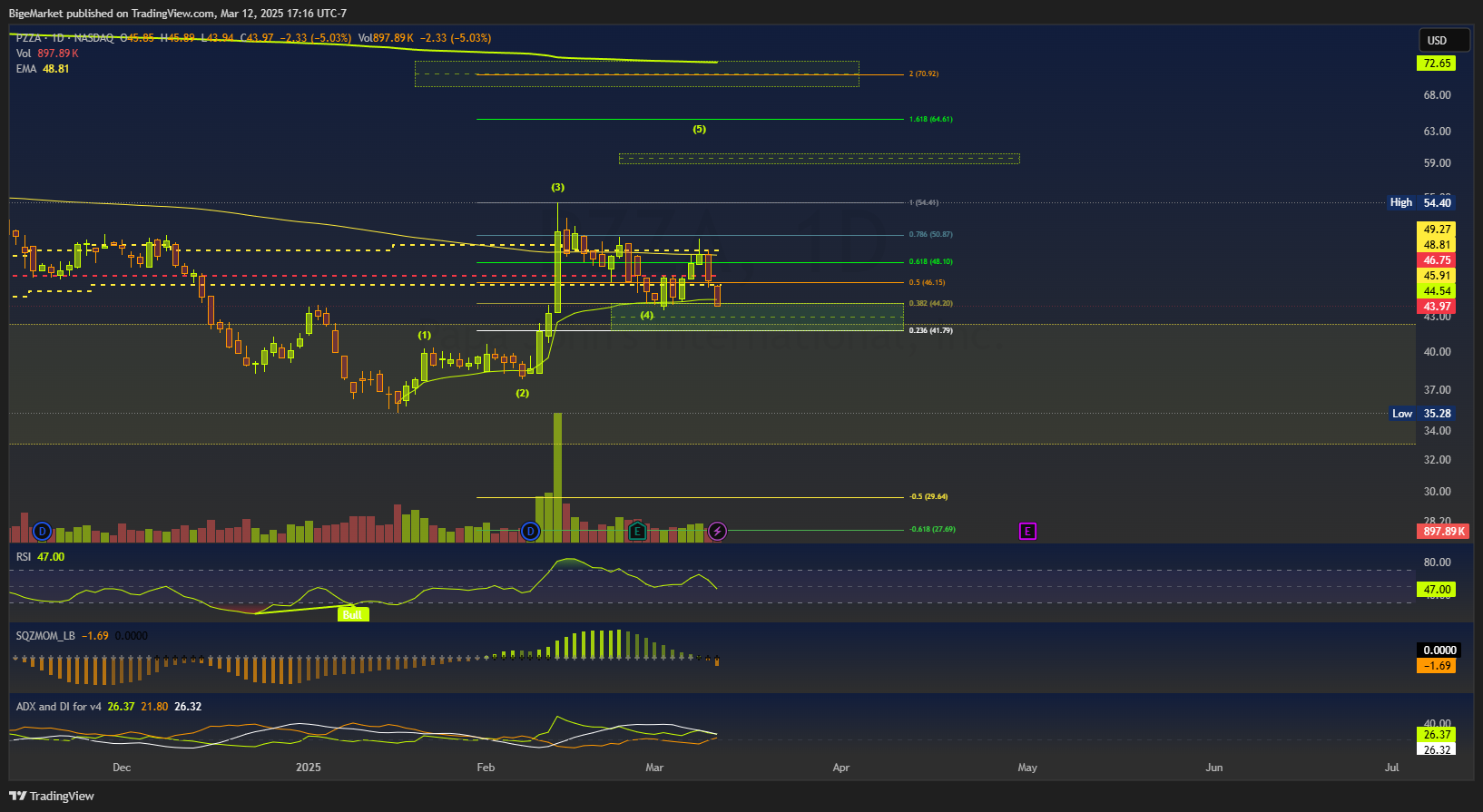 BATS:PZZA Chart Image by BigeMarket