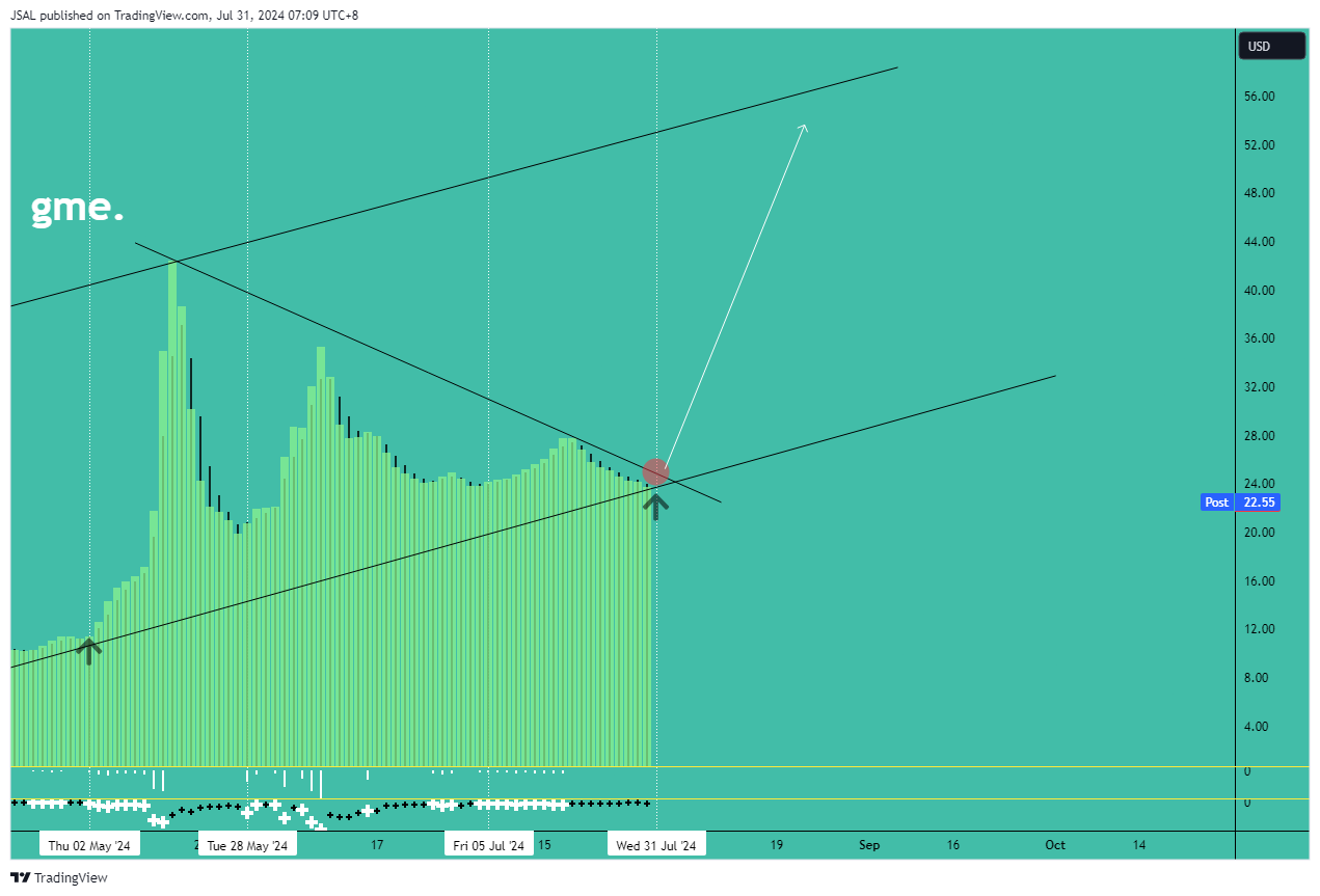 BATS:GME Chart Image by JSAL