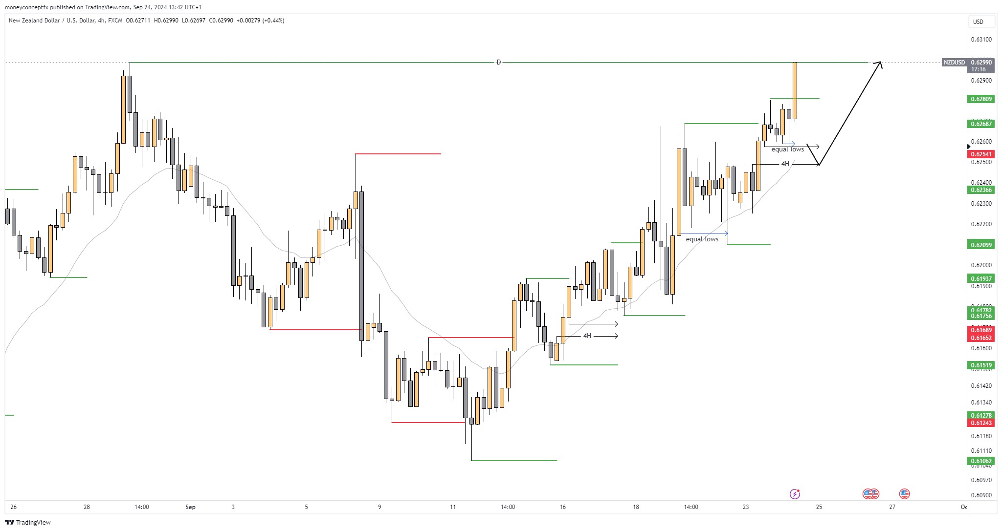 FX:NZDUSD Chart Image by moneyconceptfx