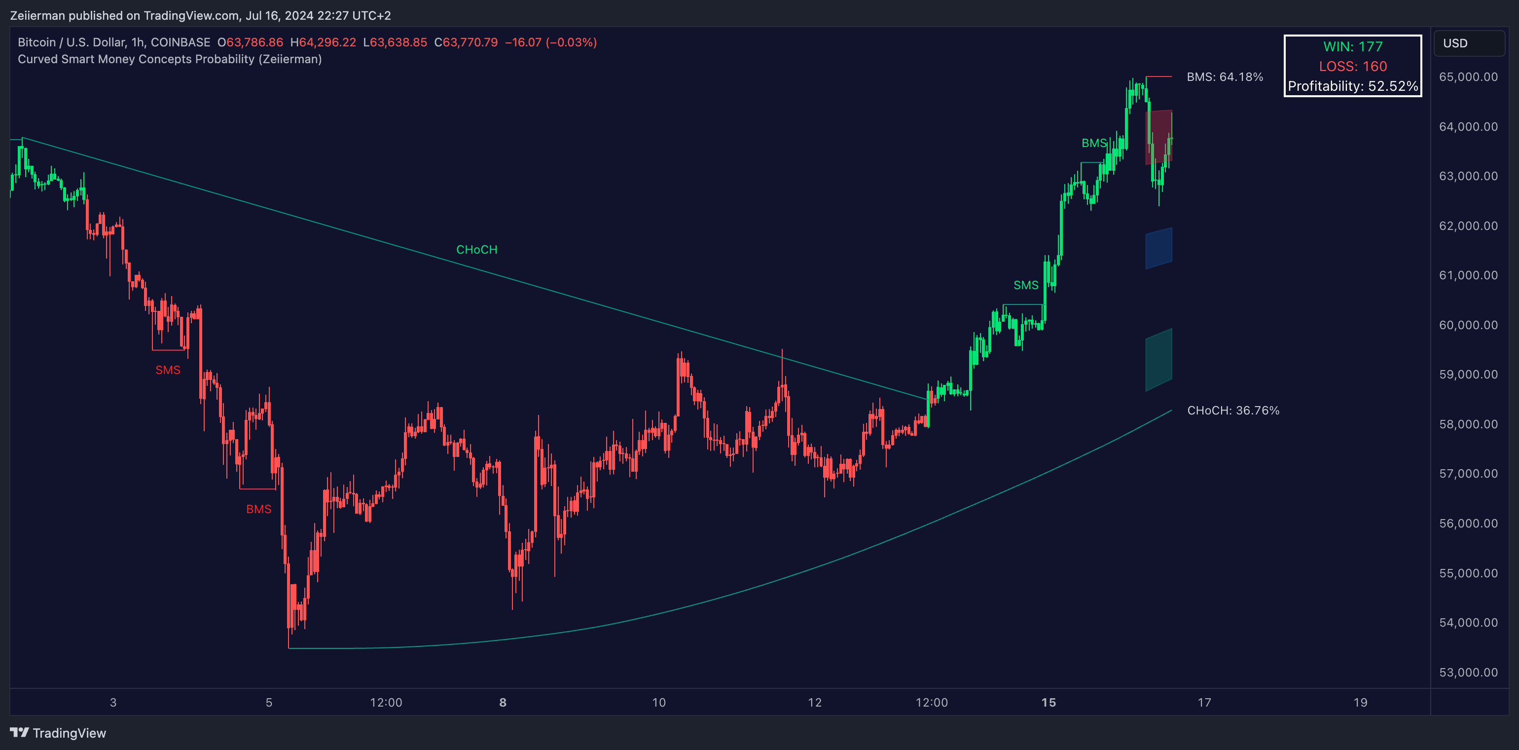 COINBASE:BTCUSD Chart Image by Zeiierman