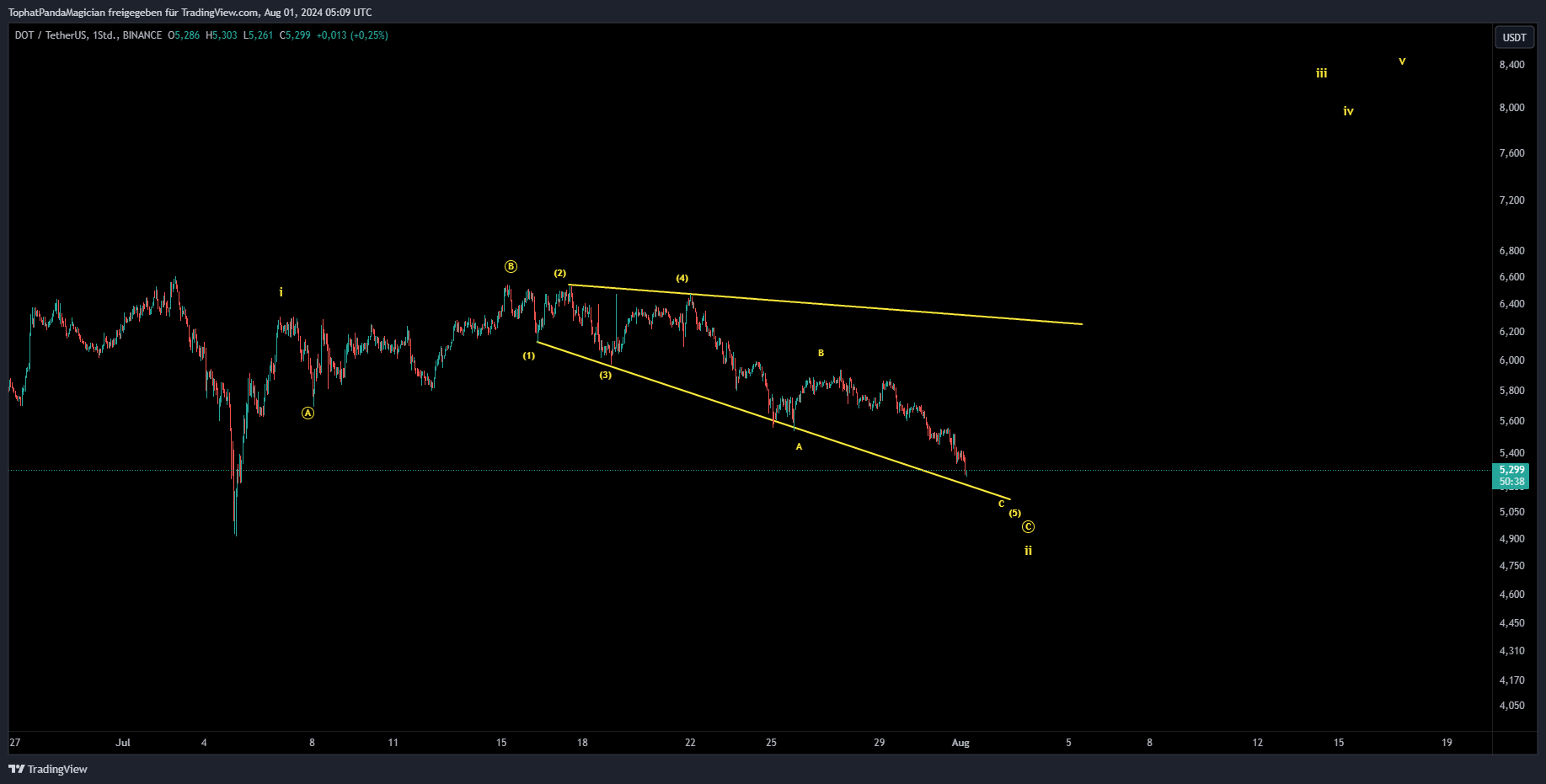 BINANCE:DOTUSDT Chart Image by TophatPandaMagician