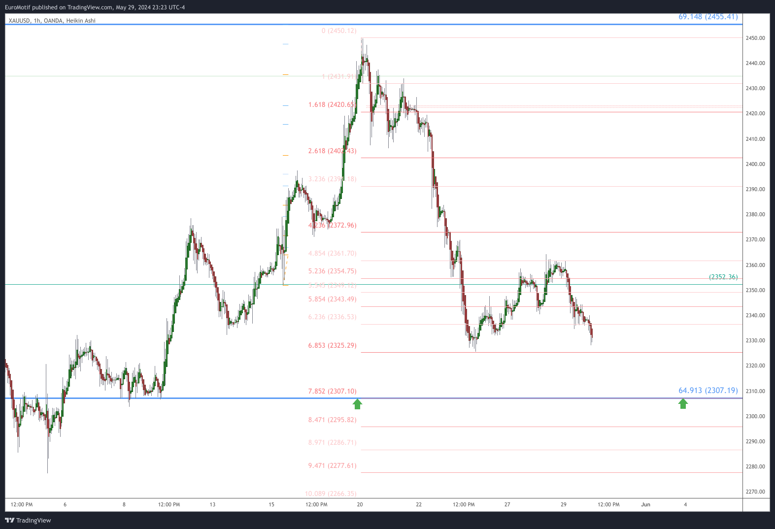 OANDA:XAUUSD Chart Image by EuroMotif