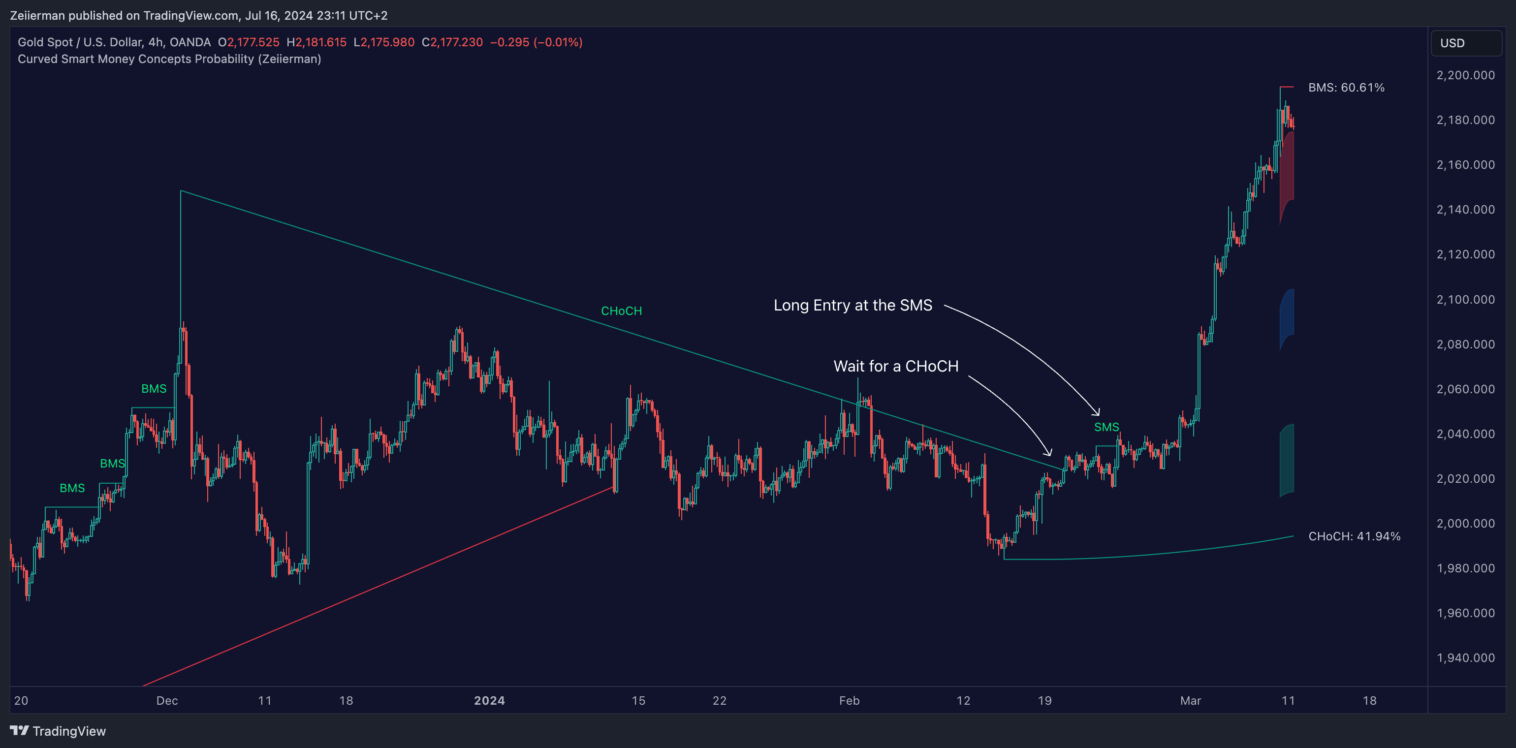 OANDA:XAUUSD Chart Image by Zeiierman