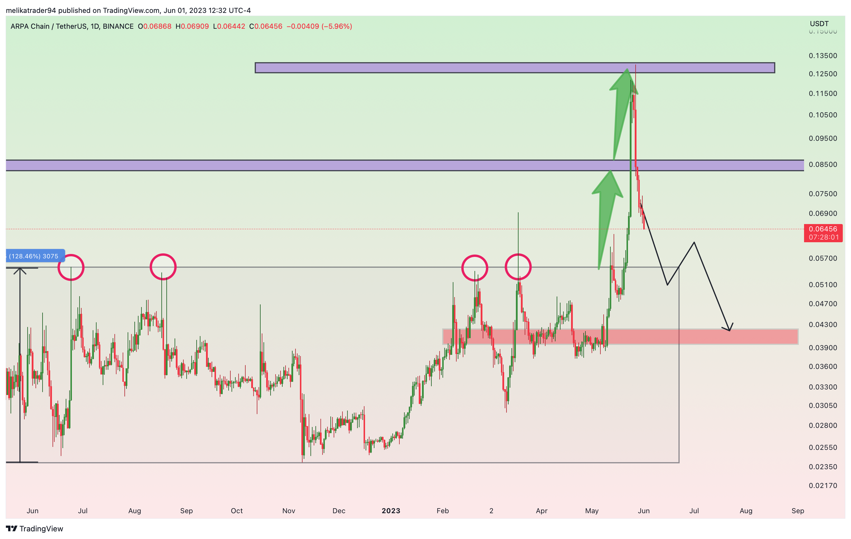 BINANCE:ARPAUSDT Chart Image by melikatrader94