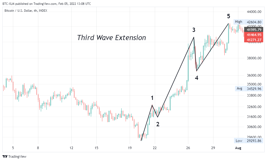 INDEX:BTCUSD Chart Image by BTC-XLM