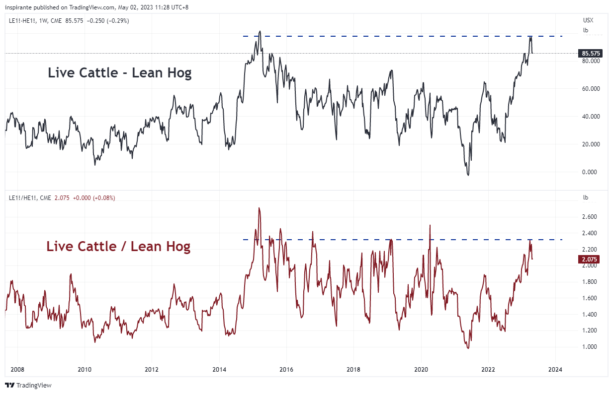 CME:LE1!-CME:HE1! Chart Image by inspirante