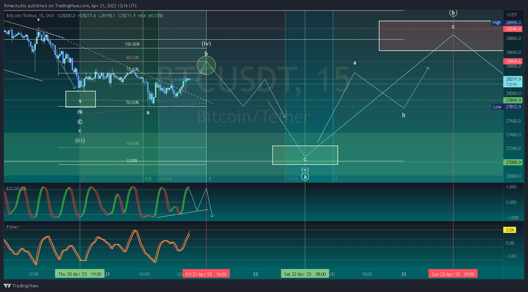 OKX:BTCUSDT Chart Image by firmestudio
