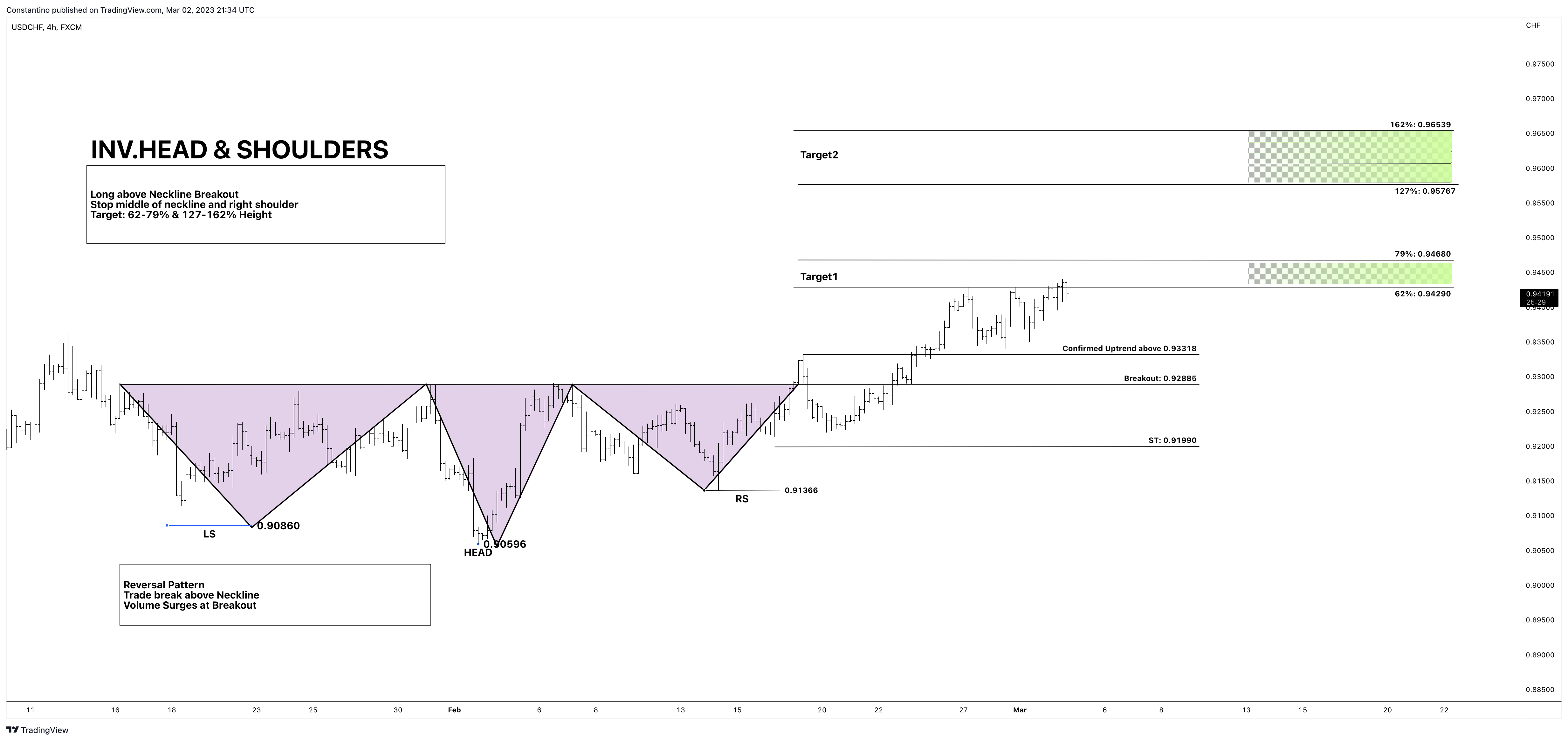 FX:USDCHF Chart Image by TradeChartPatternsLikeThePros