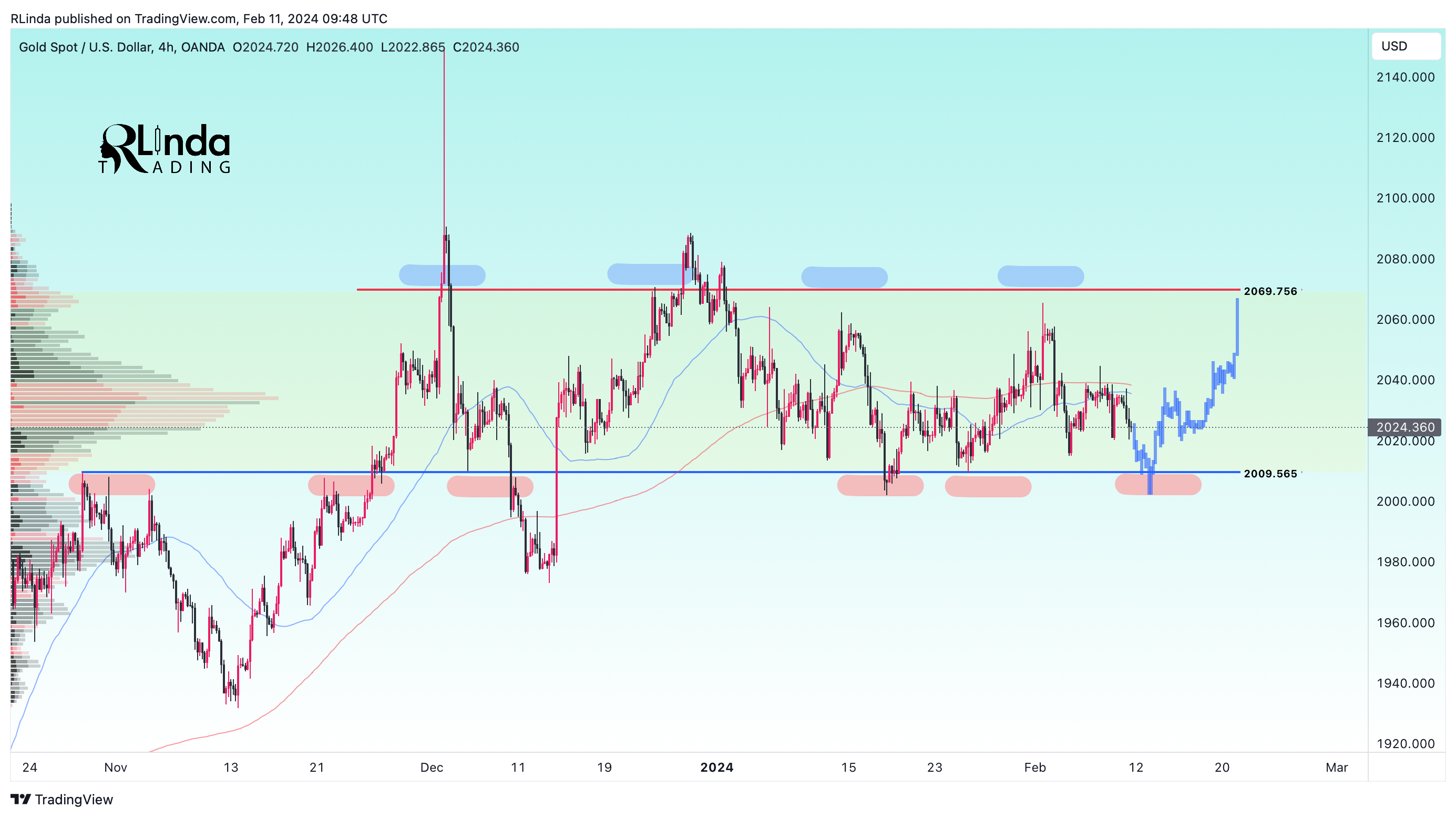 OANDA:XAUUSD Chart Image by RLinda