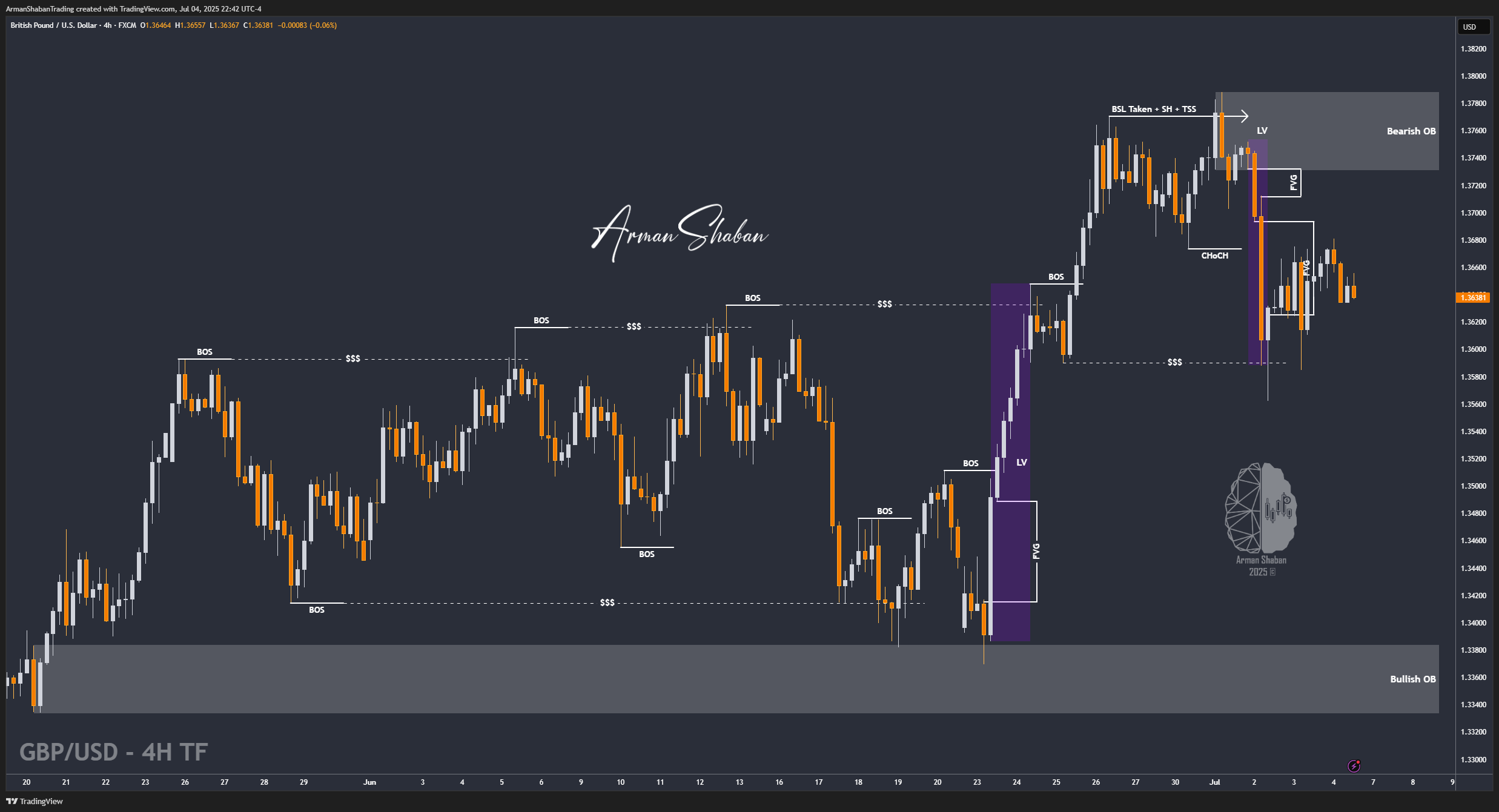FX:GBPUSD Chart Image by ArmanShabanTrading