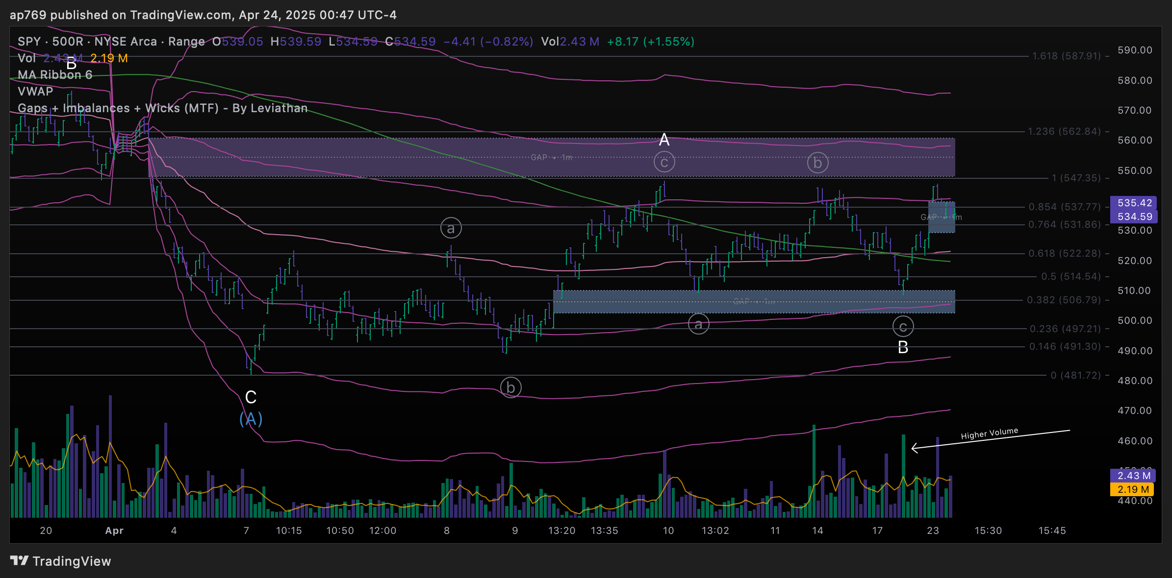 BATS:SPY Chart Image by ap769