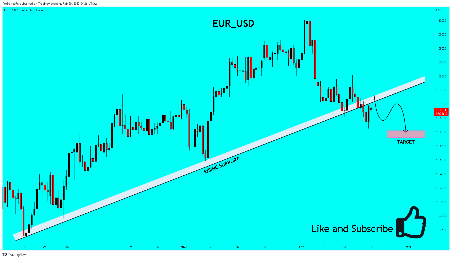 FX:EURUSD Chart Image by ProSignalsFx