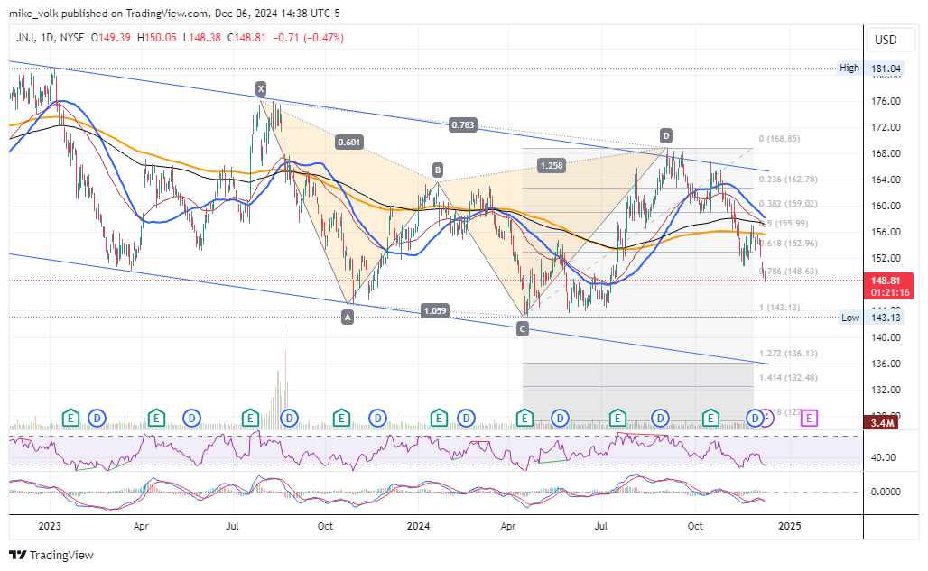 BATS:JNJ Chart Image by mike_volk