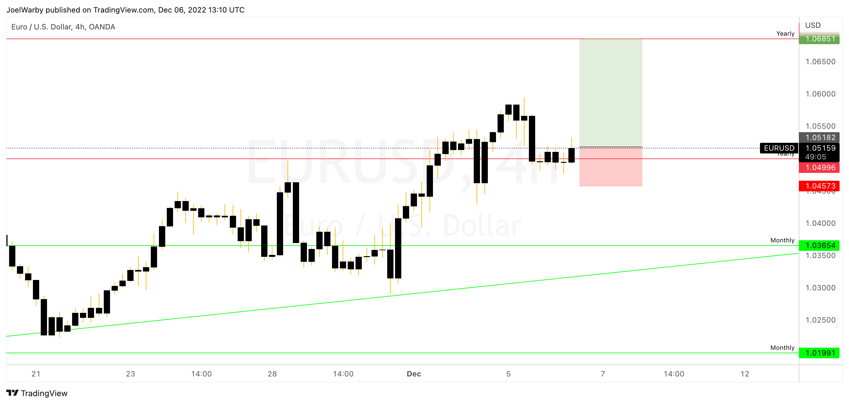 OANDA:EURUSD Chart Image by JoelWarby