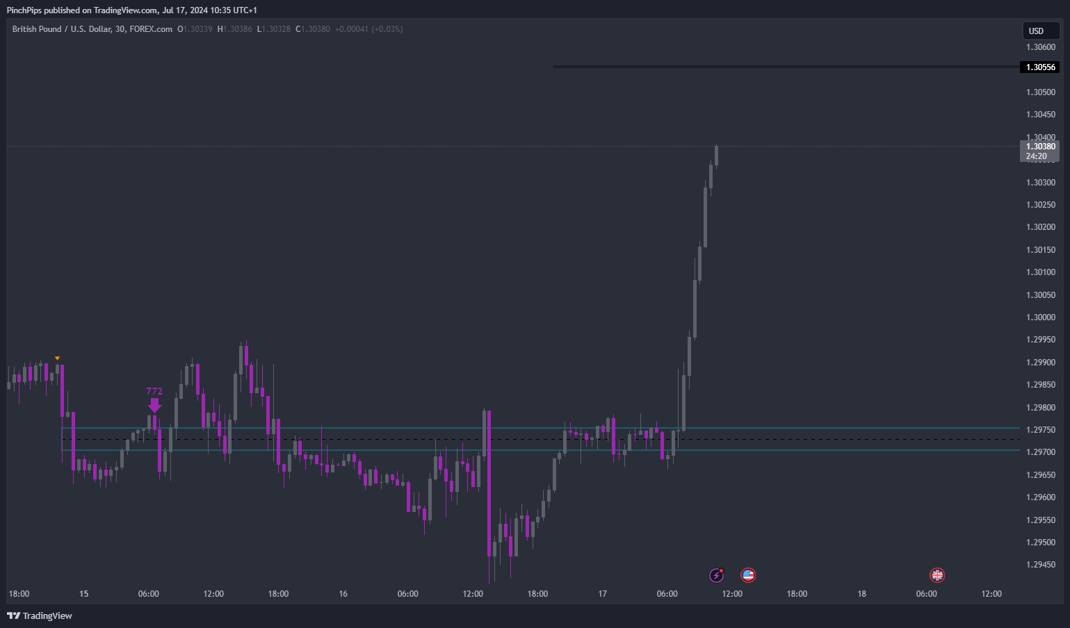 FOREXCOM:GBPUSD Chart Image by PinchPips