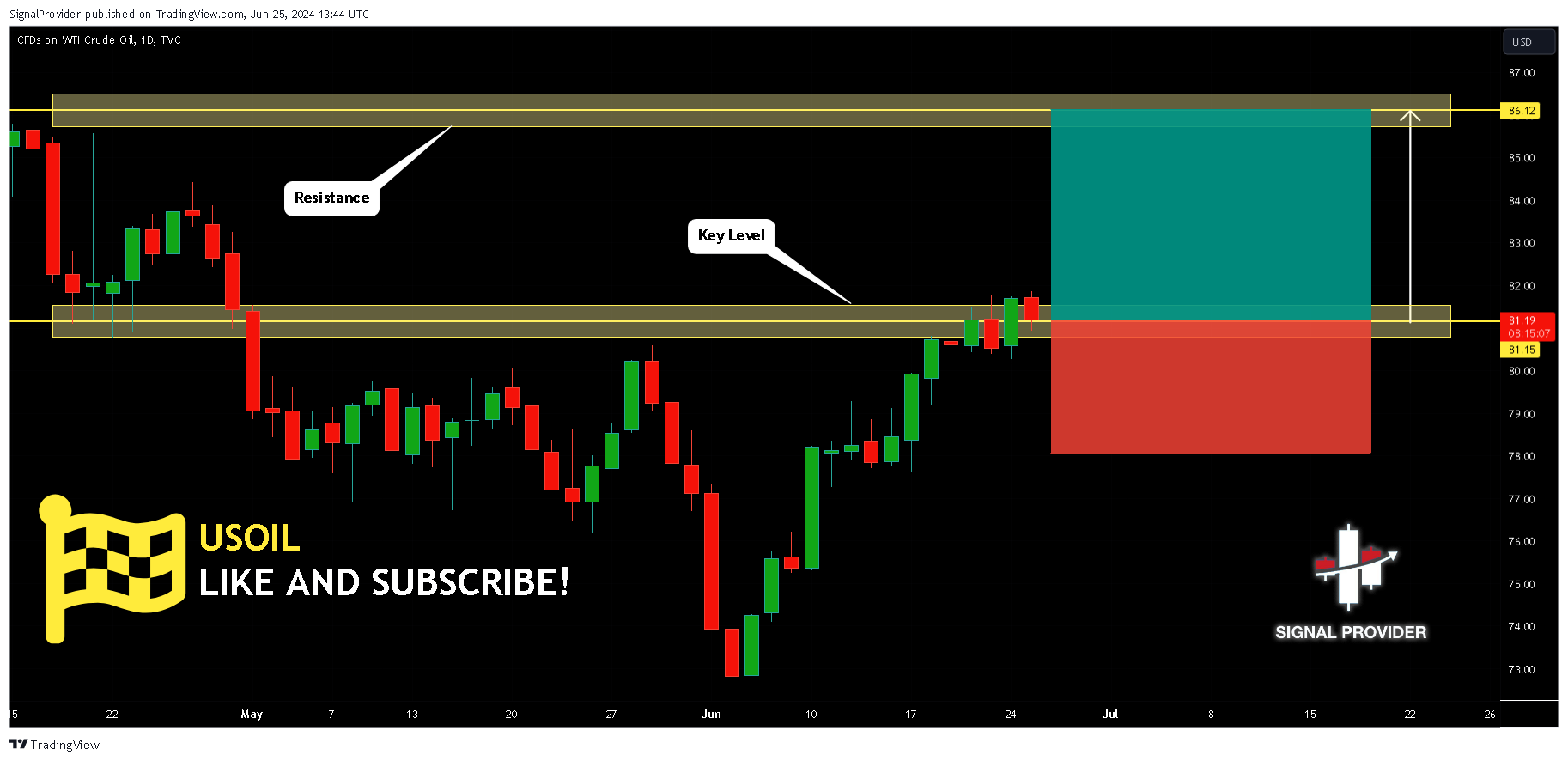 TVC:USOIL Chart Image by SignalProvider